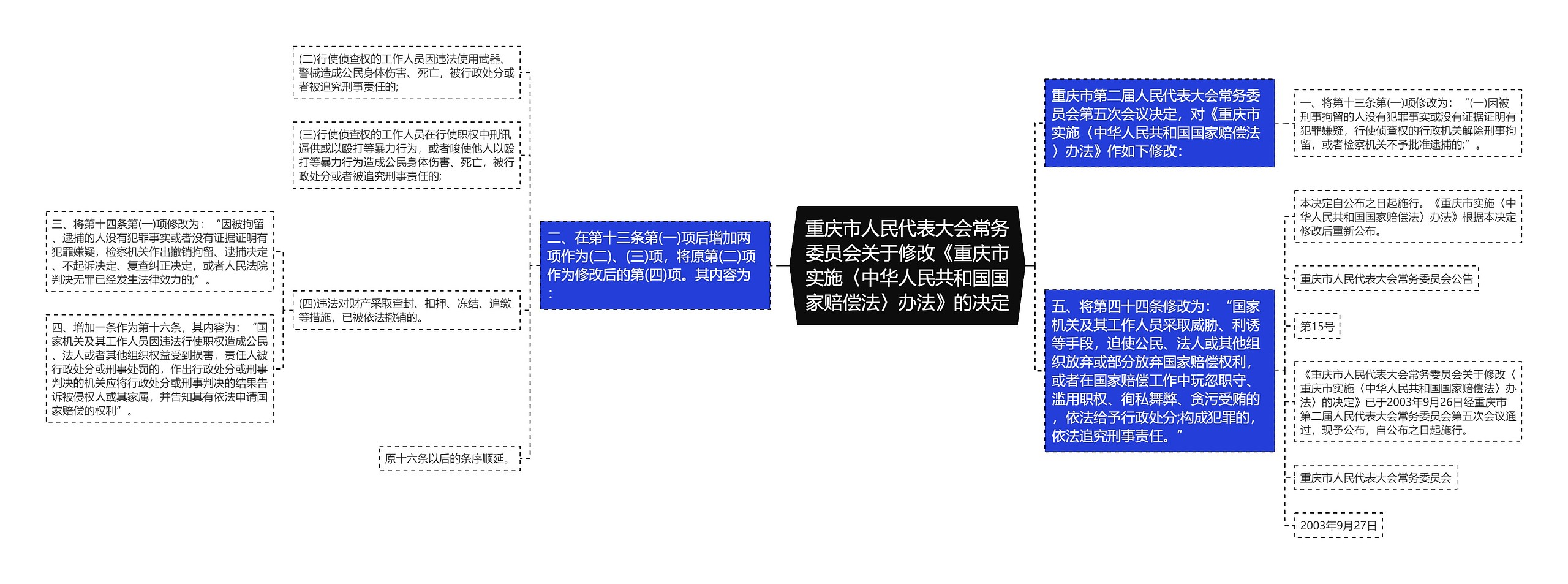 重庆市人民代表大会常务委员会关于修改《重庆市实施〈中华人民共和国国家赔偿法〉办法》的决定思维导图