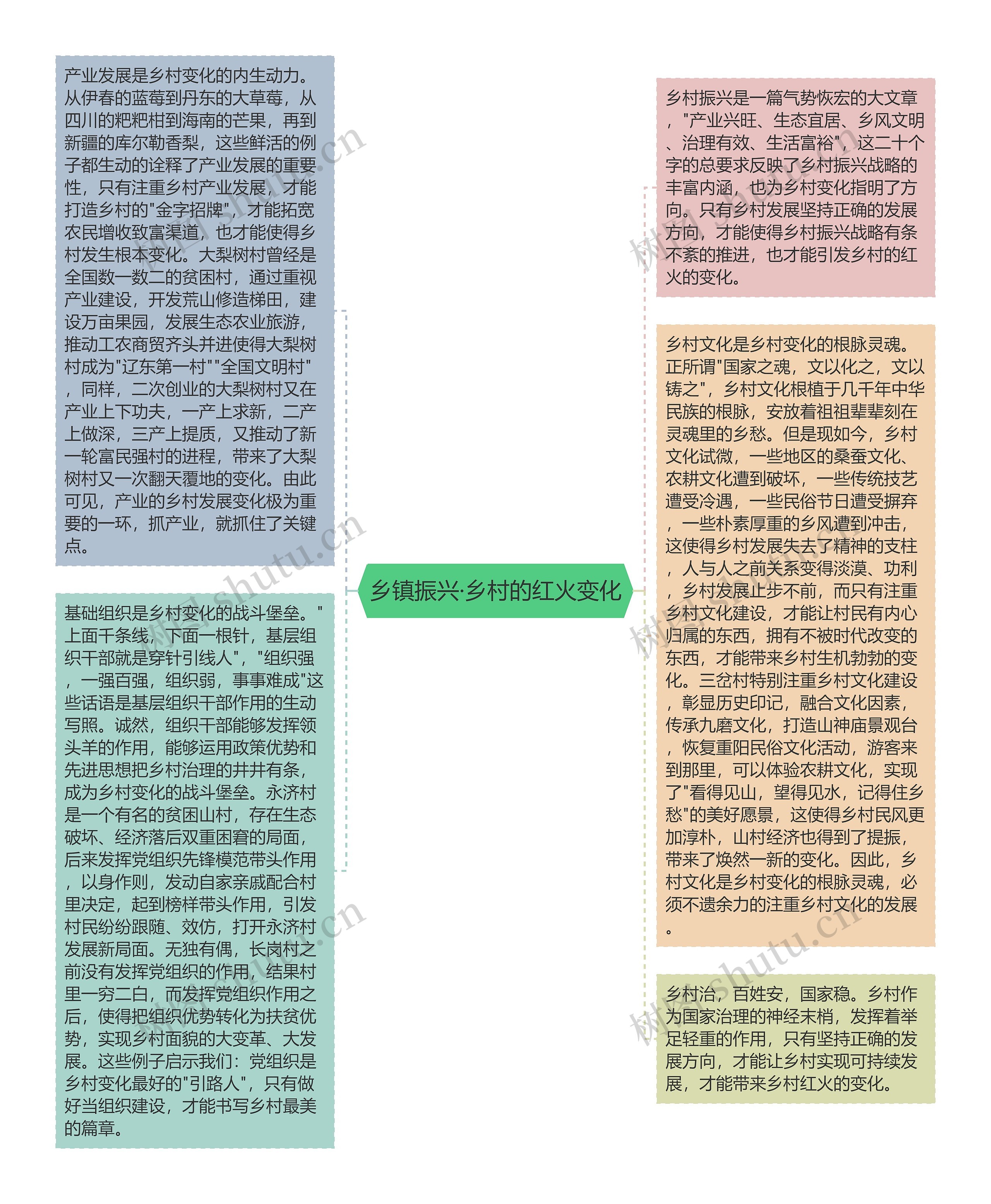 乡镇振兴·乡村的红火变化思维导图