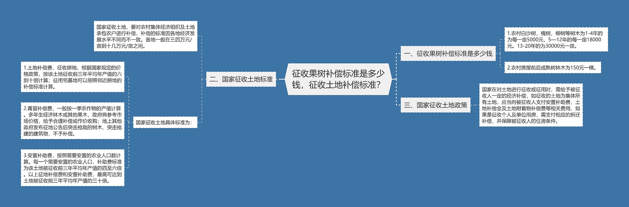 征收果树补偿标准是多少钱，征收土地补偿标准？