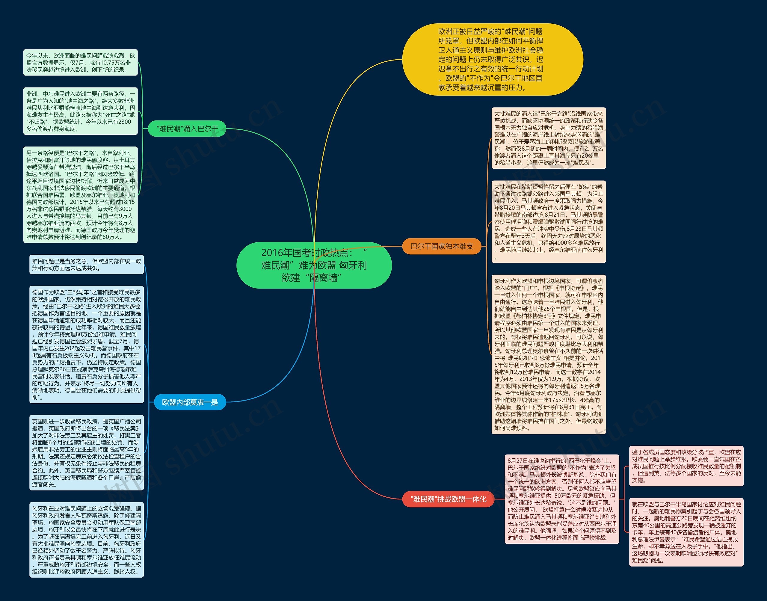 2016年国考时政热点：“难民潮”难为欧盟 匈牙利欲建“隔离墙”思维导图