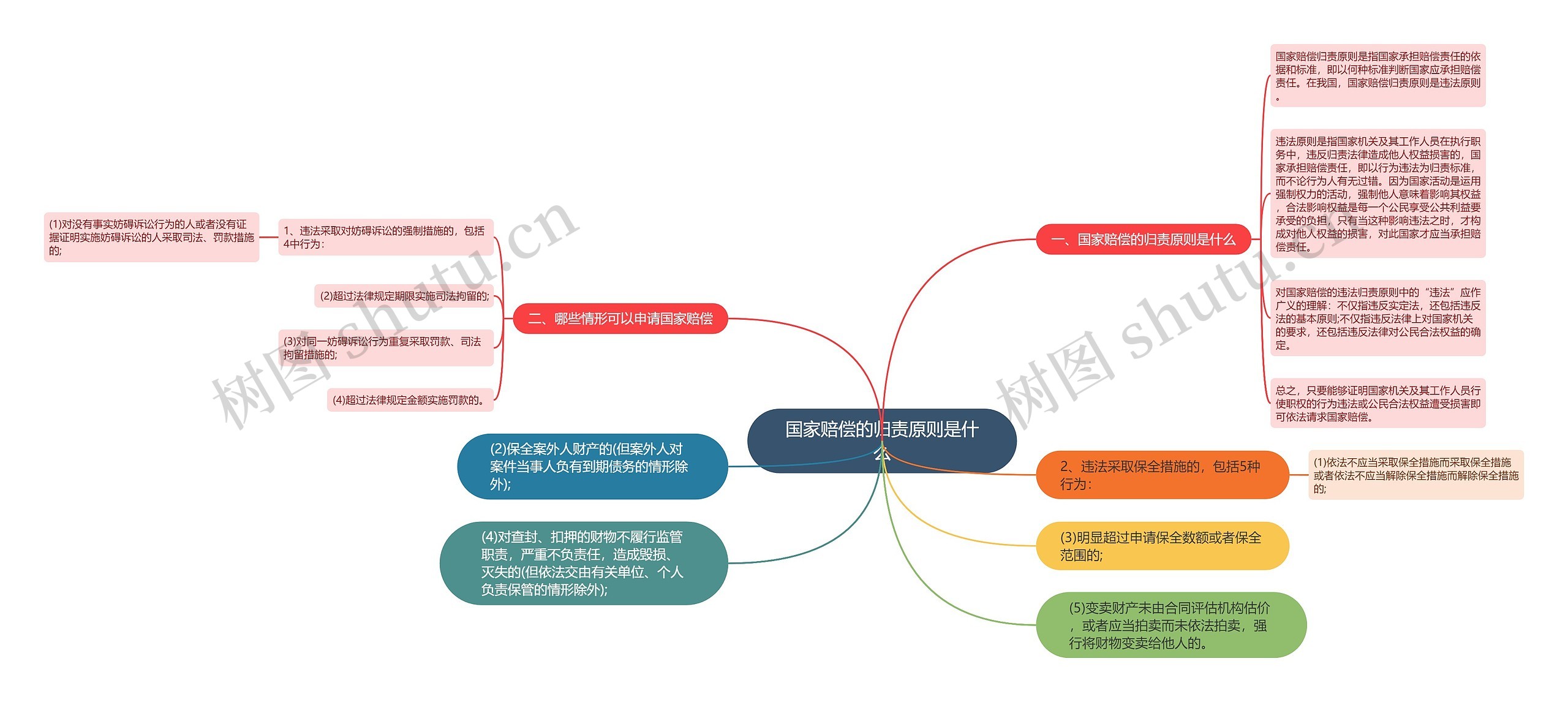 国家赔偿的归责原则是什么思维导图