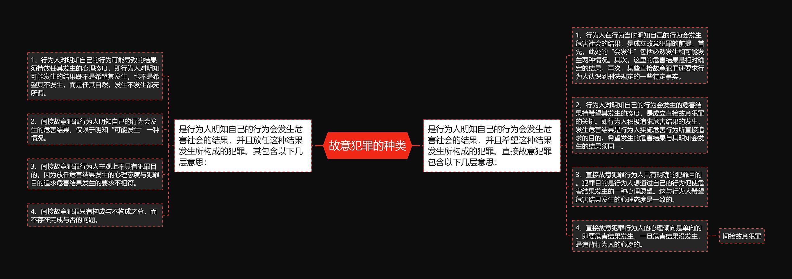 故意犯罪的种类思维导图高清图 故意犯罪的种类思维导图