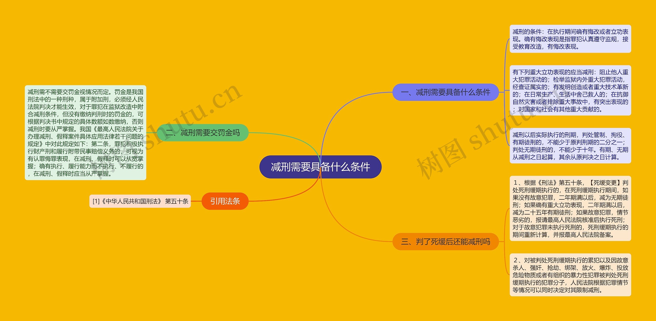 减刑需要具备什么条件思维导图