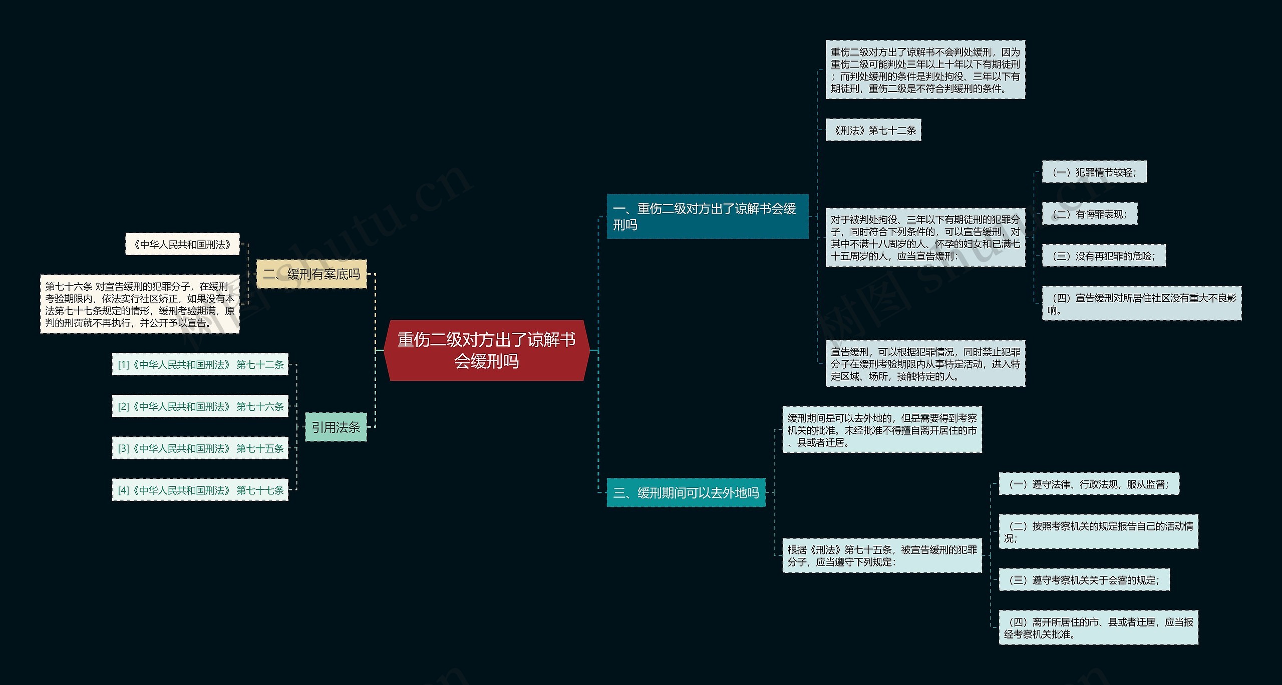 重伤二级对方出了谅解书会缓刑吗思维导图