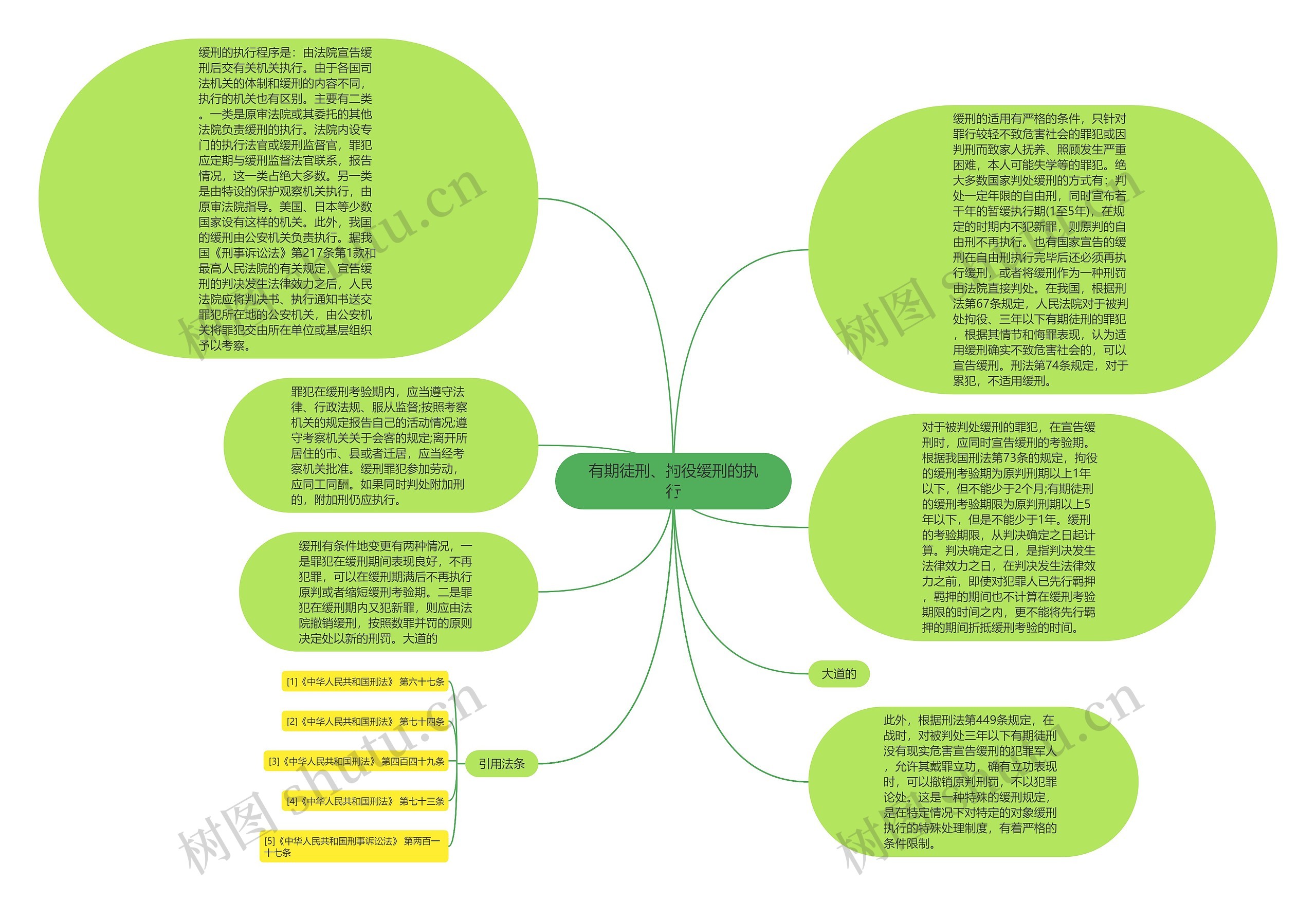 有期徒刑、拘役缓刑的执行思维导图