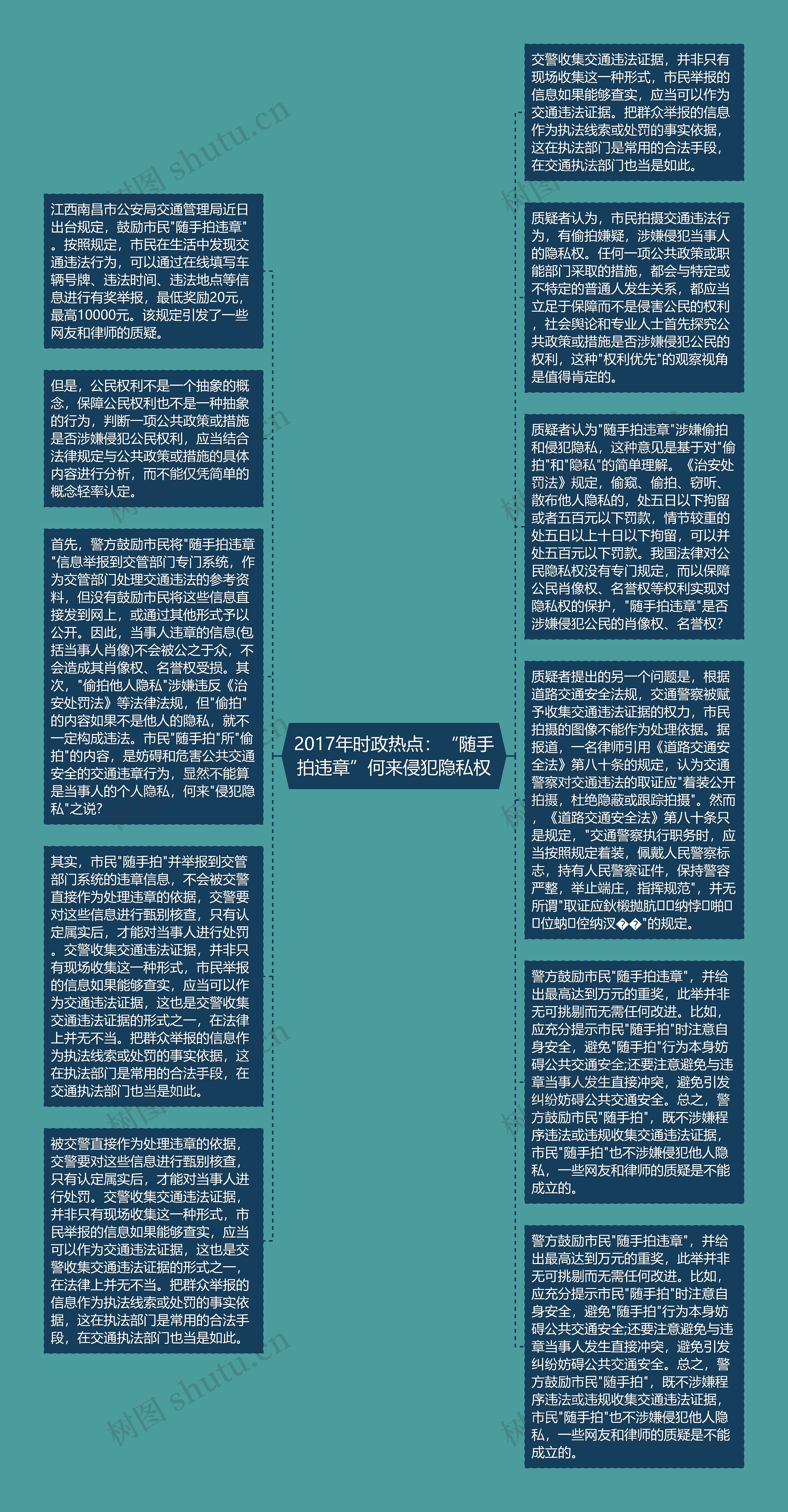 2017年时政热点：“随手拍违章”何来侵犯隐私权思维导图