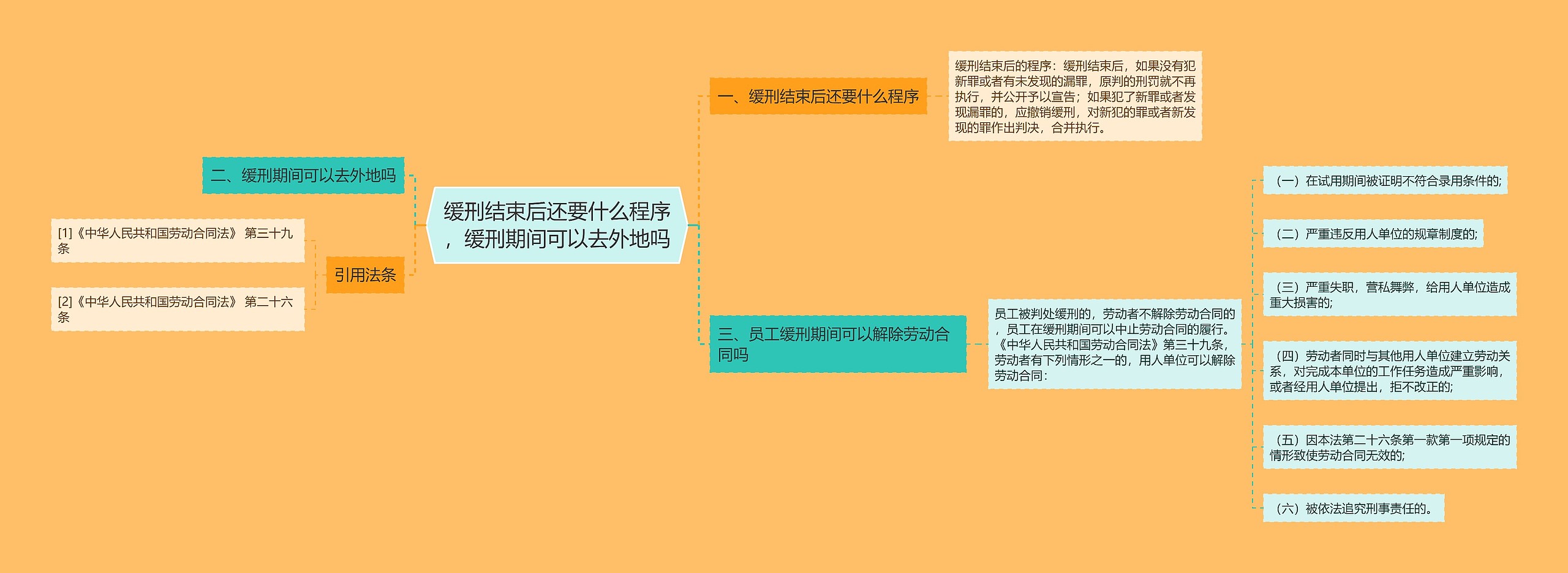 缓刑结束后还要什么程序，缓刑期间可以去外地吗思维导图