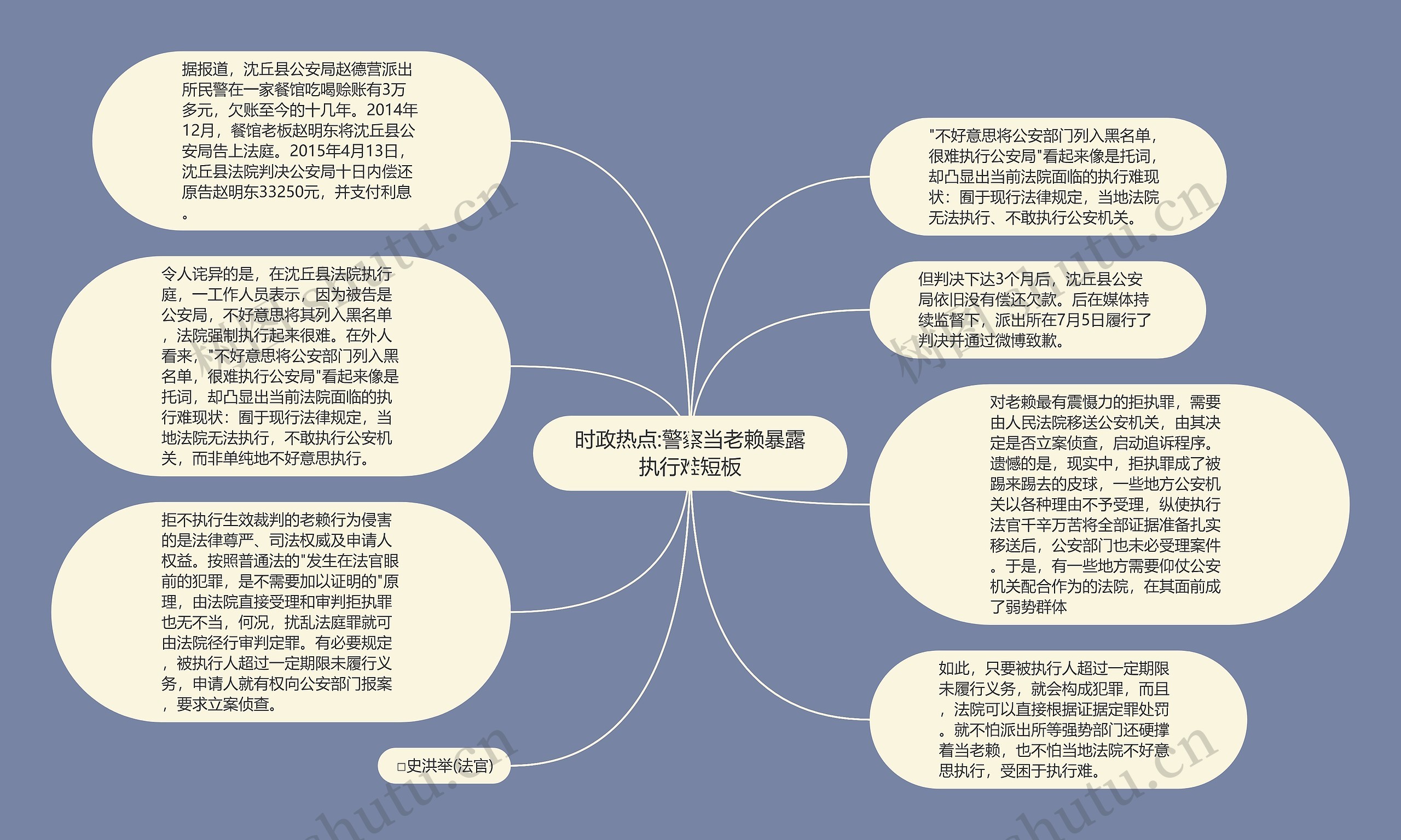 时政热点:警察当老赖暴露执行难短板思维导图