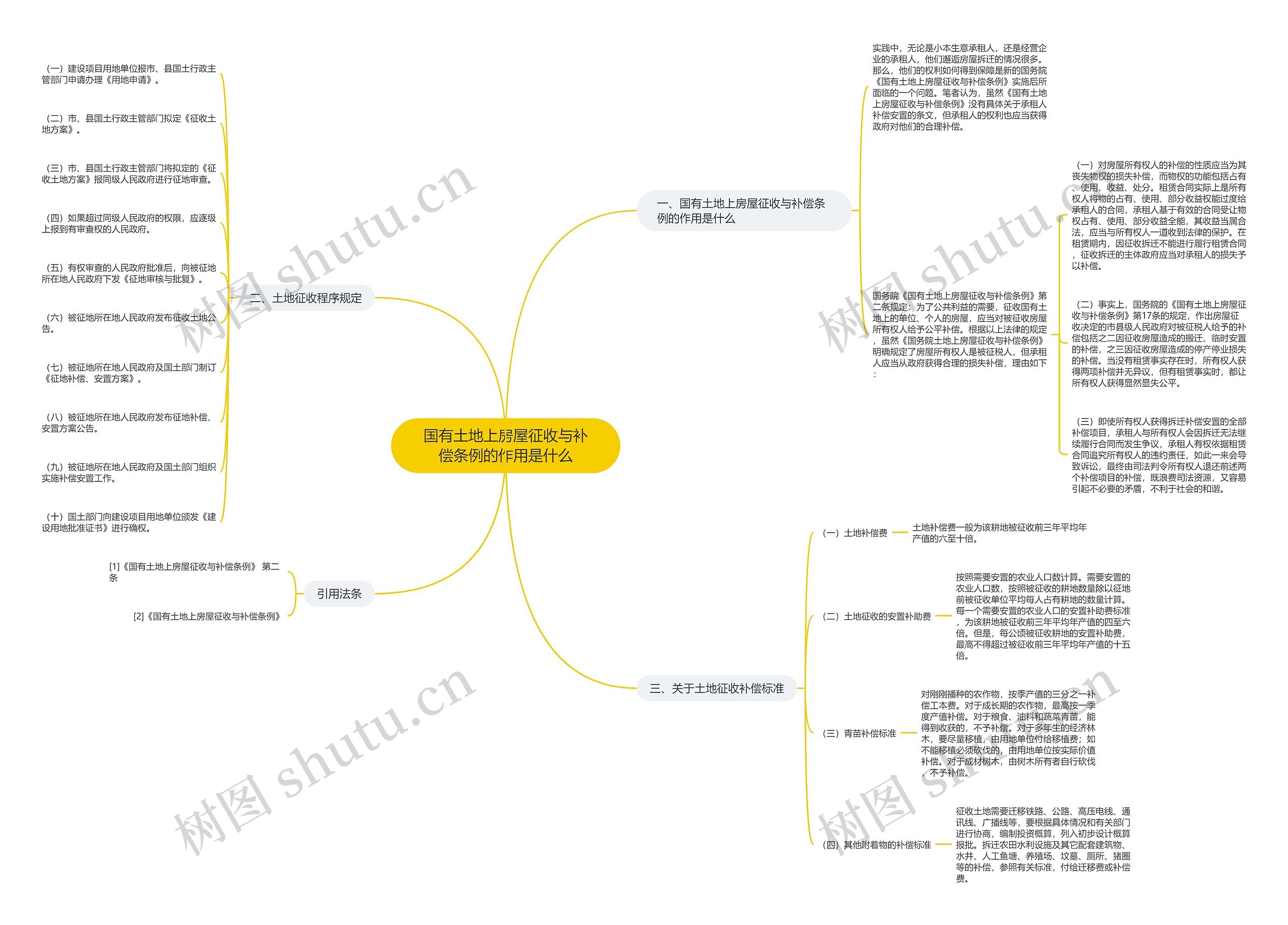 国有土地上房屋征收与补偿条例的作用是什么思维导图