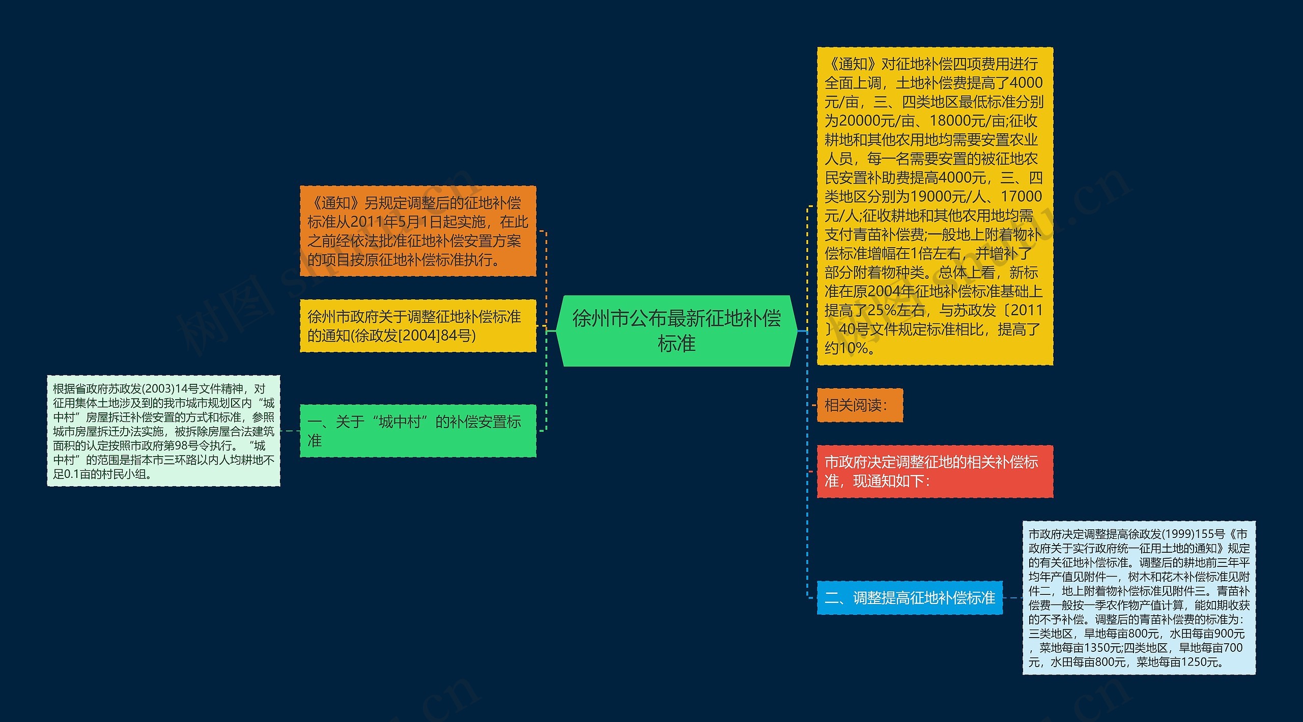 徐州市公布最新征地补偿标准思维导图