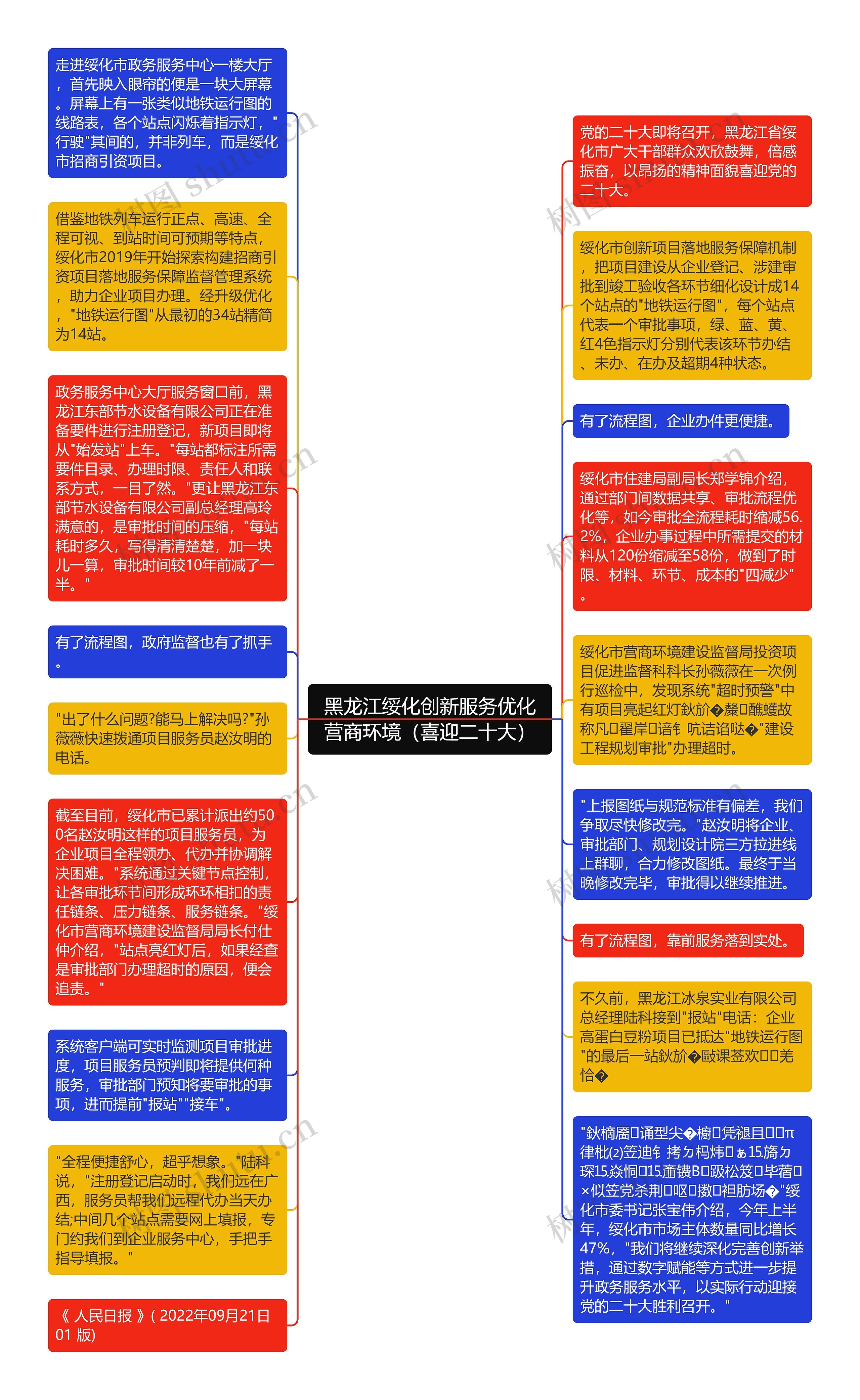 黑龙江绥化创新服务优化营商环境（喜迎二十大）思维导图