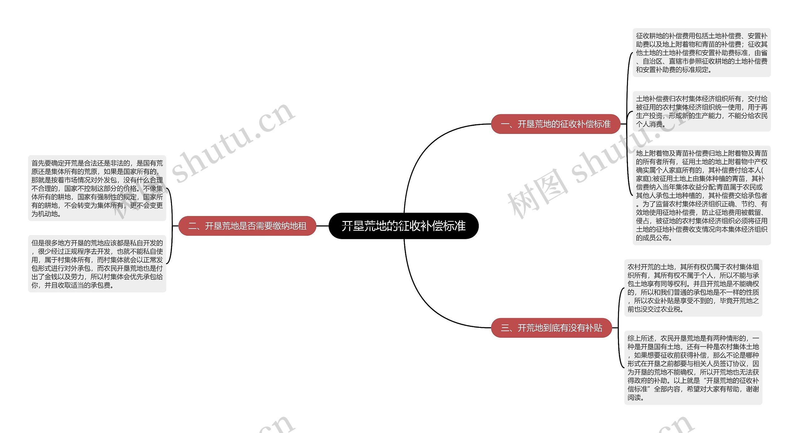 开垦荒地的征收补偿标准思维导图