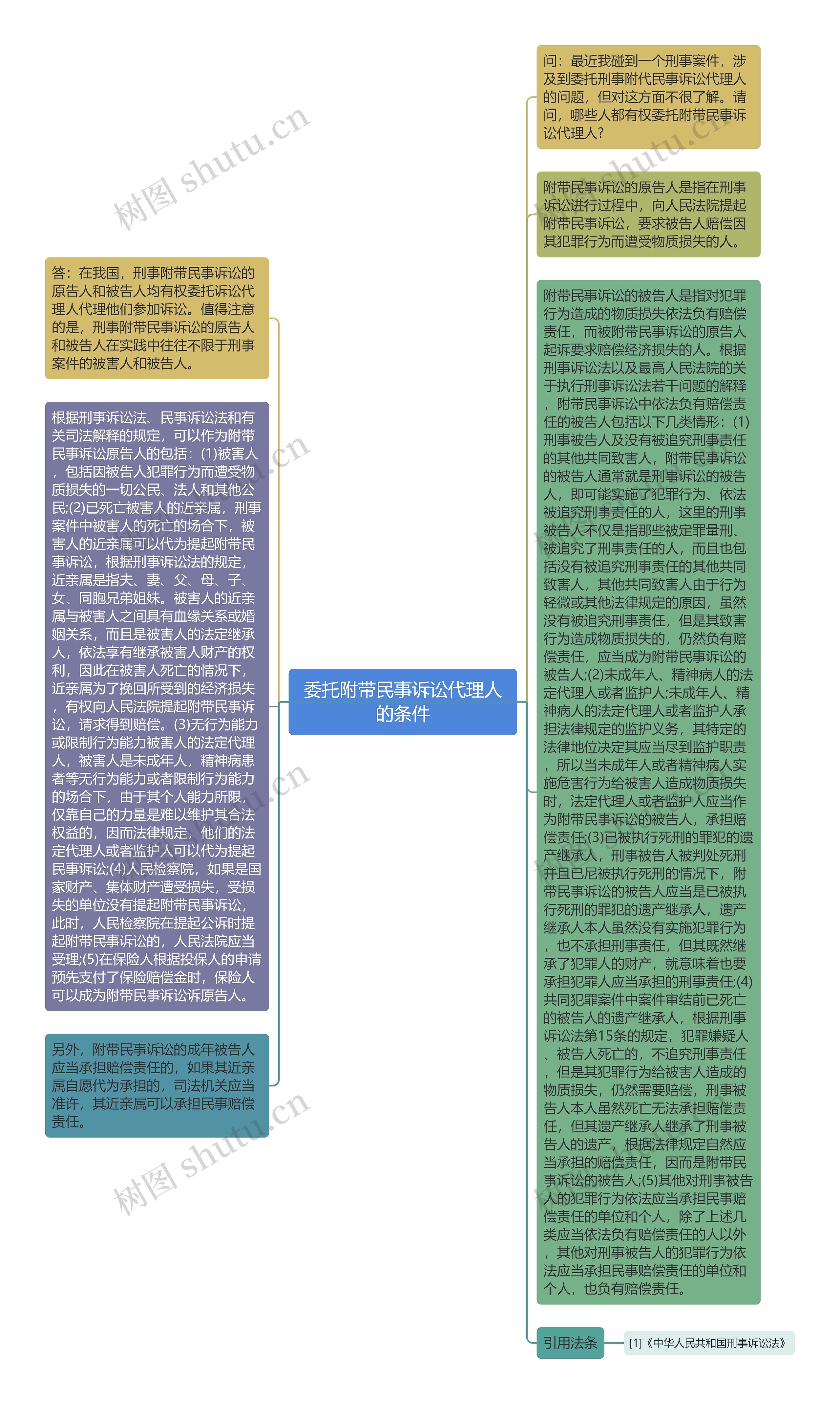 委托附带民事诉讼代理人的条件思维导图