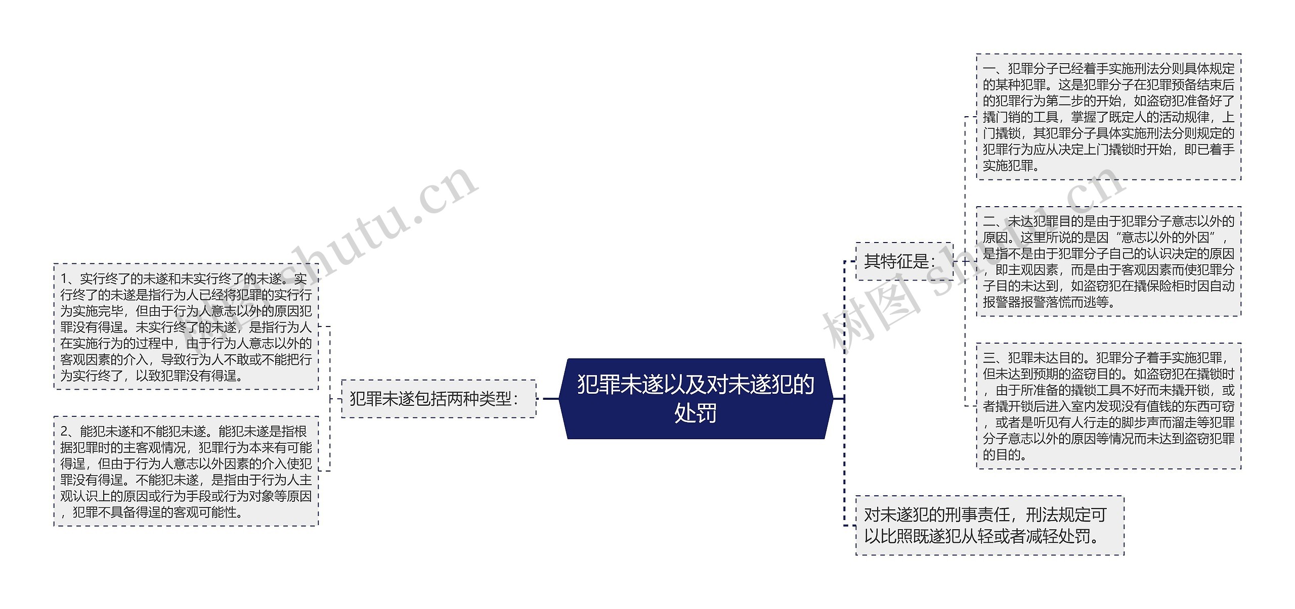 犯罪未遂以及对未遂犯的处罚思维导图