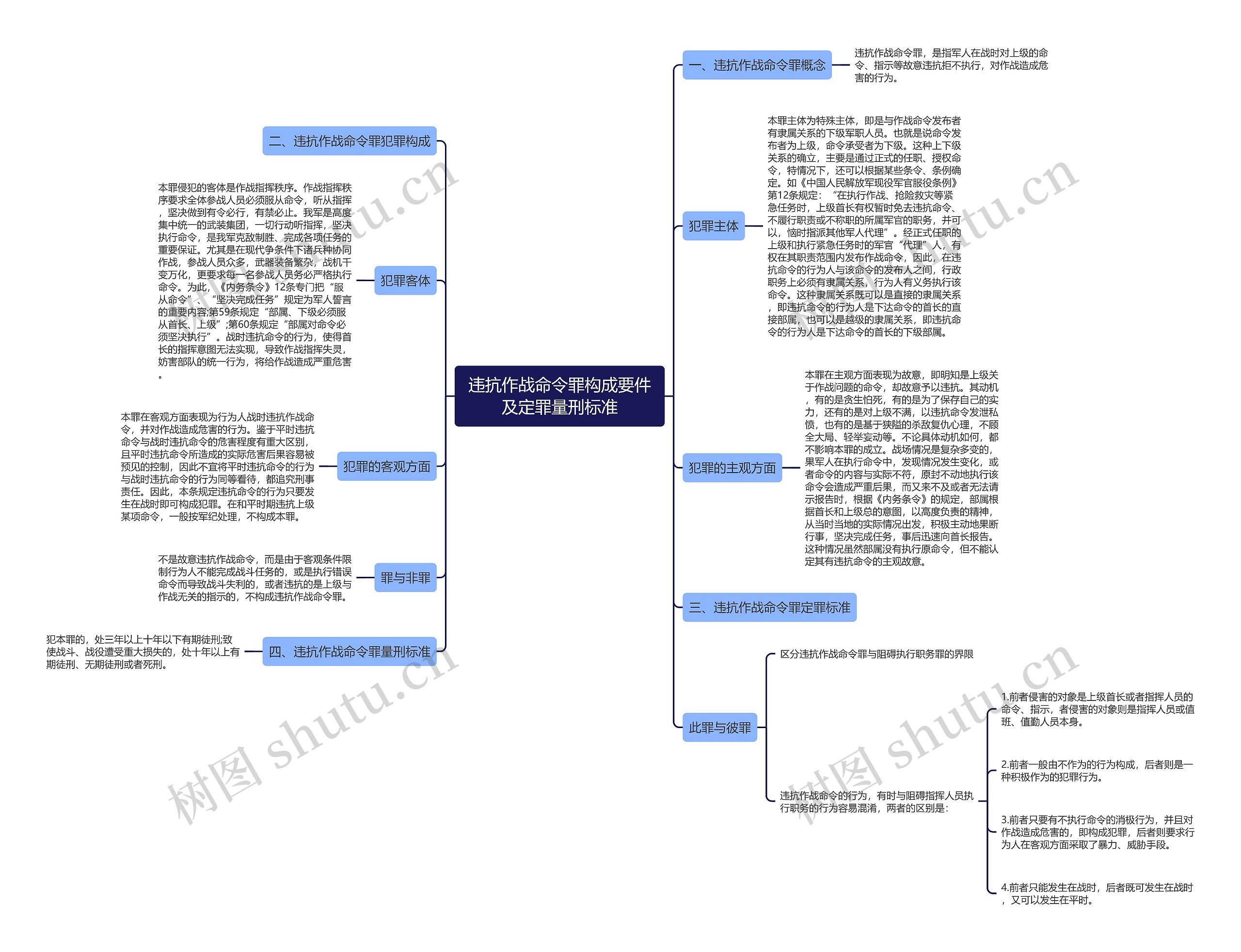 违抗作战命令罪构成要件及定罪量刑标准思维导图高清图 违抗作战命令罪构成要件及定罪量刑标准思维导图