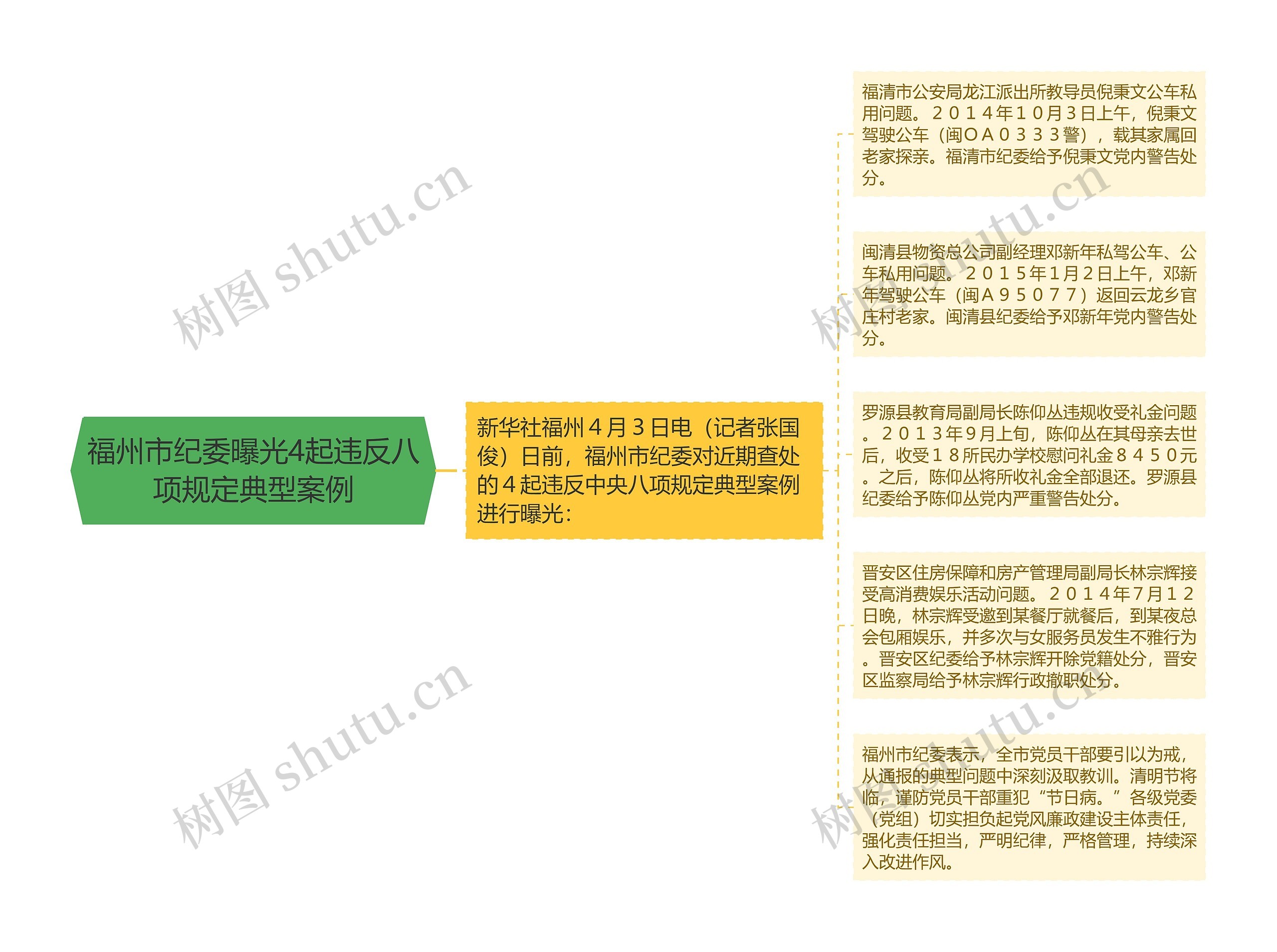 福州市纪委曝光4起违反八项规定典型案例思维导图