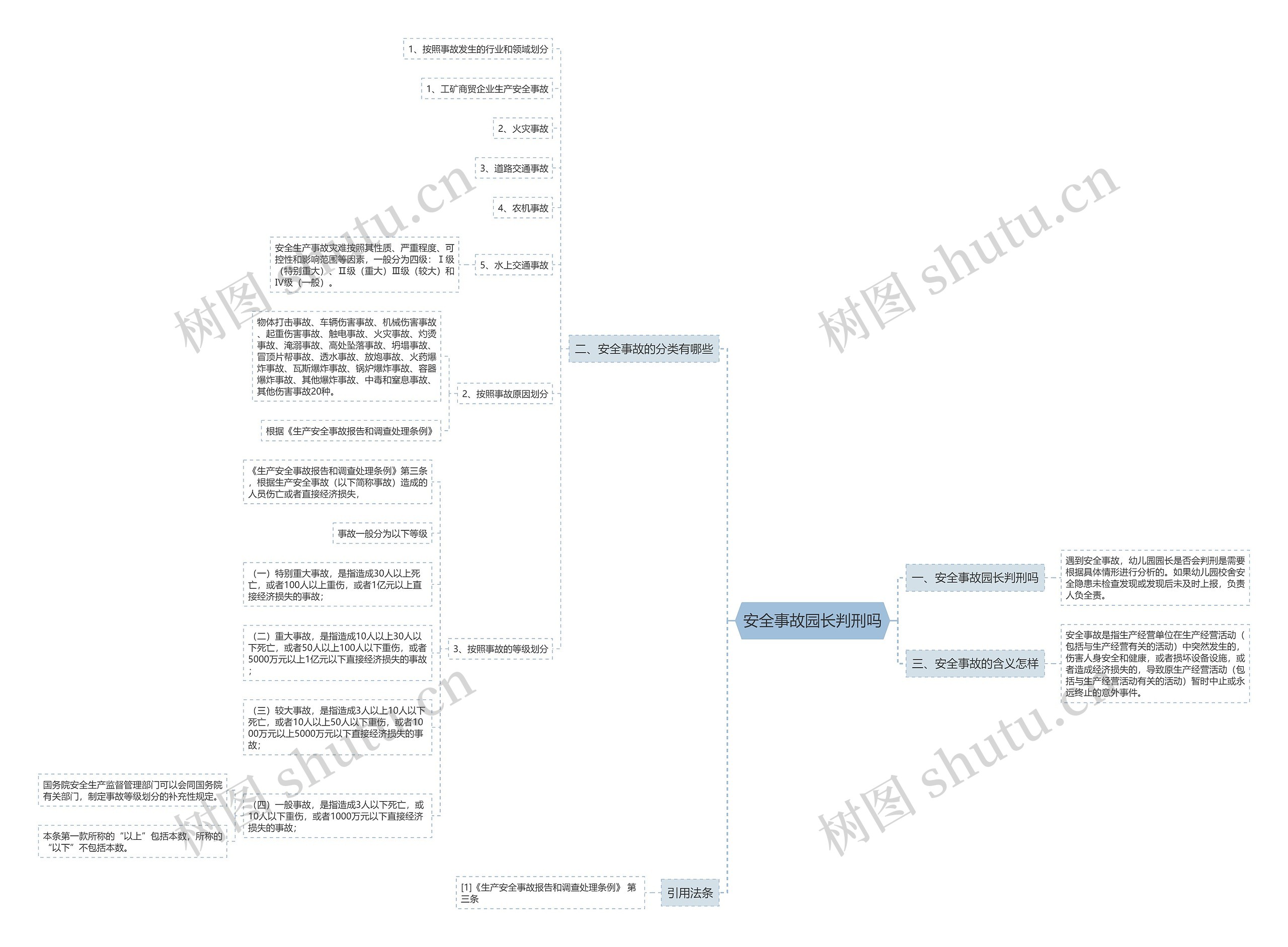 安全事故园长判刑吗思维导图