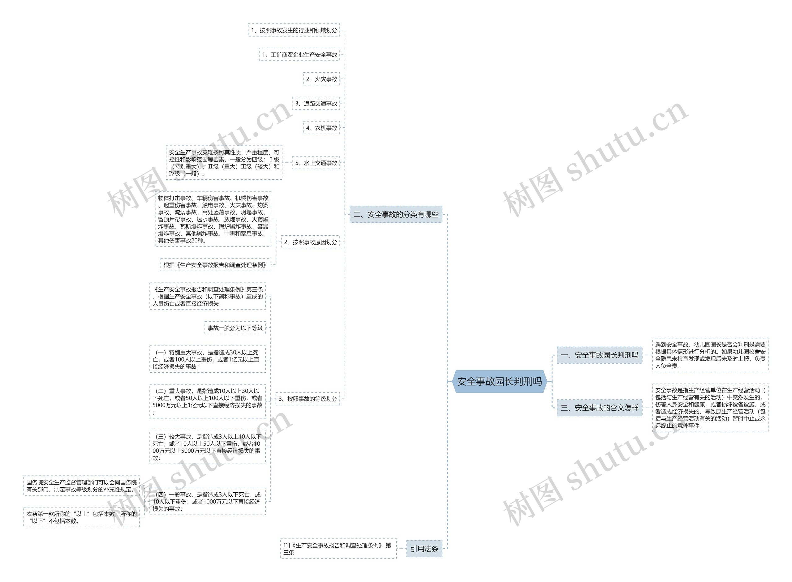安全事故园长判刑吗思维导图高清图 安全事故园长判刑吗思维导图