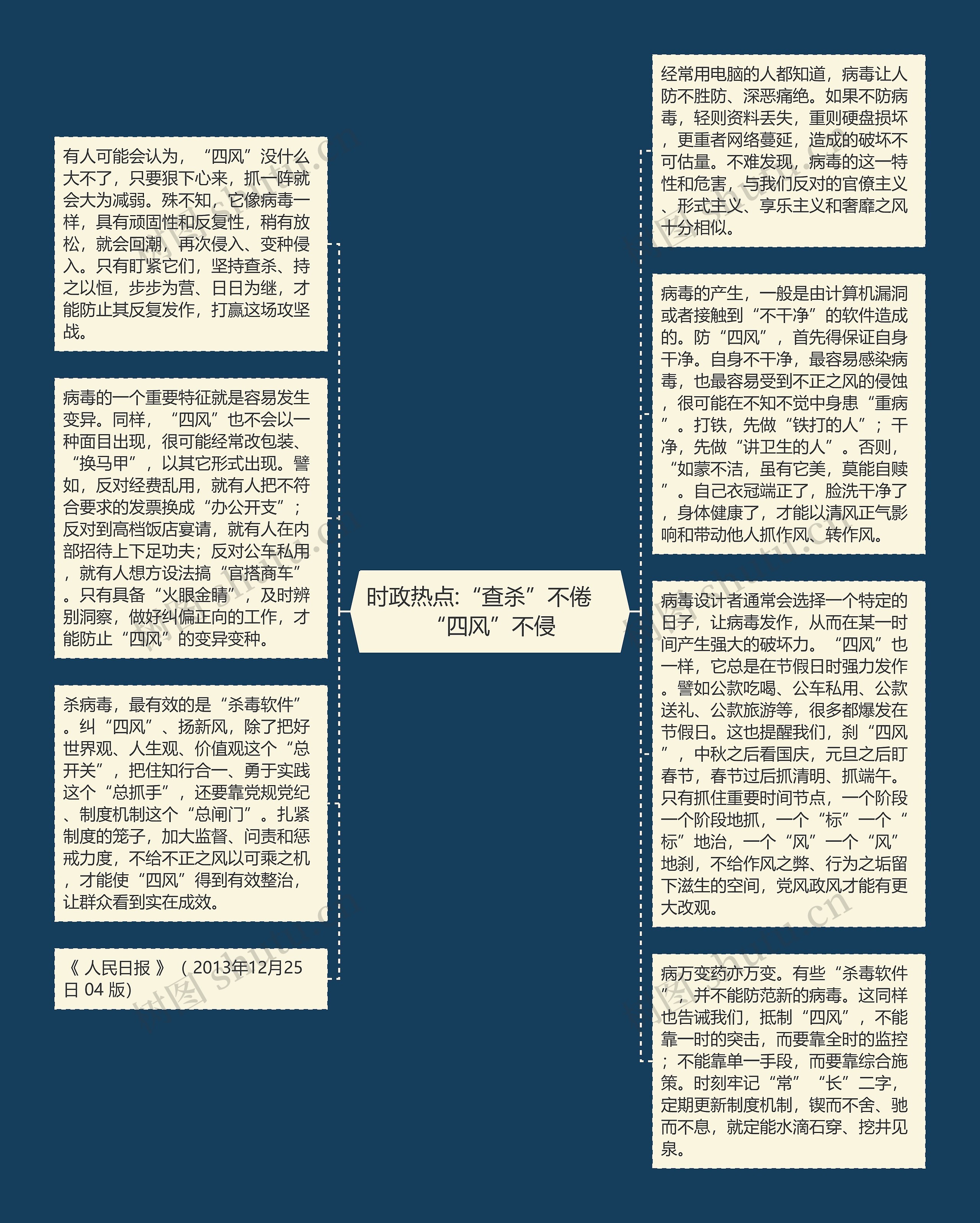 时政热点:“查杀”不倦　“四风”不侵思维导图