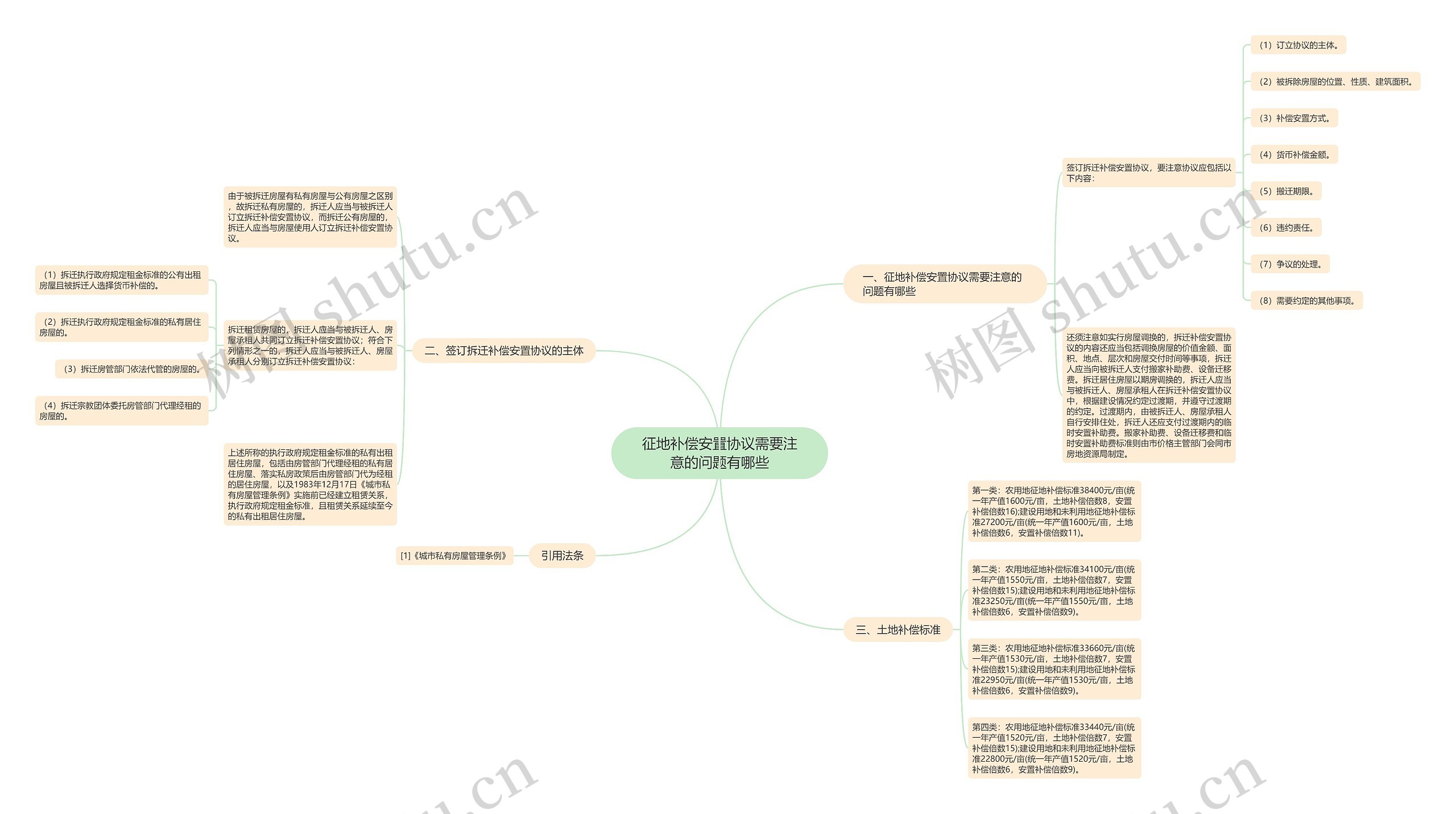 征地补偿安置协议需要注意的问题有哪些思维导图