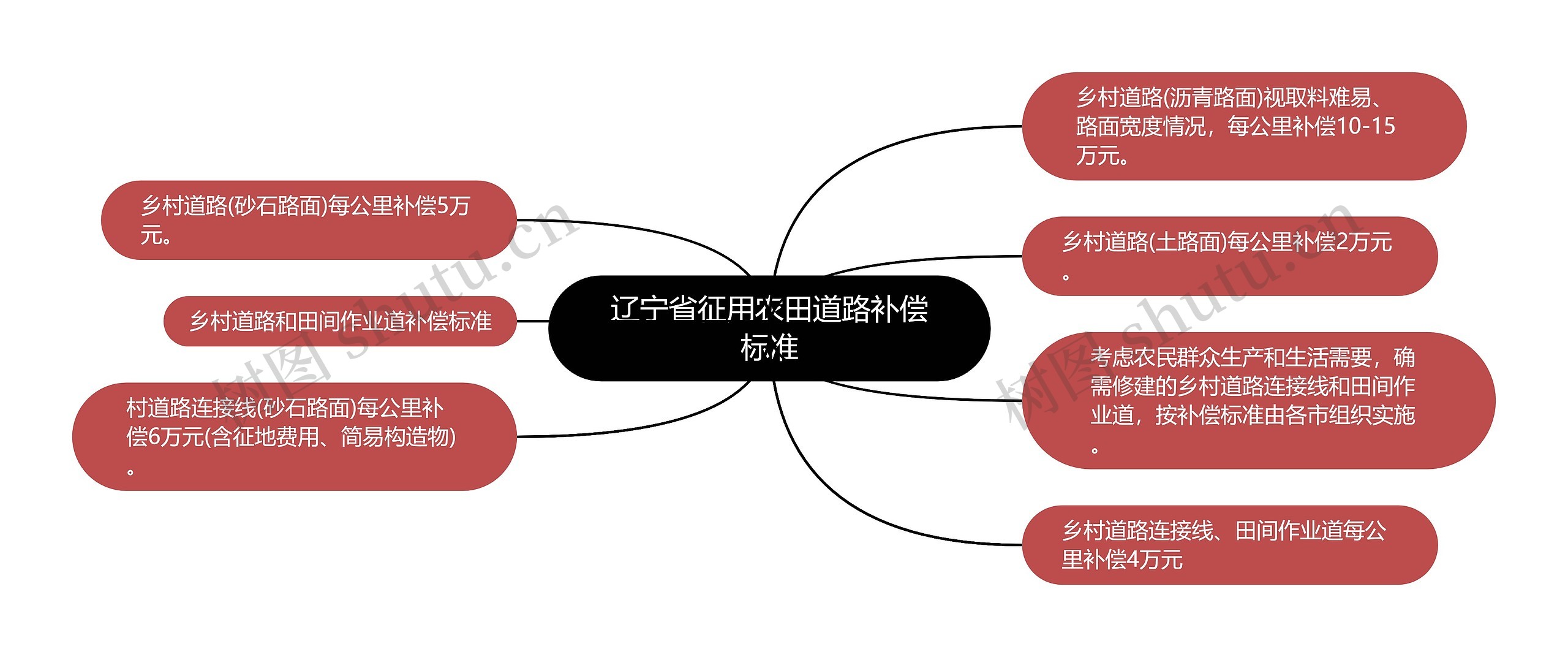 辽宁省征用农田道路补偿标准