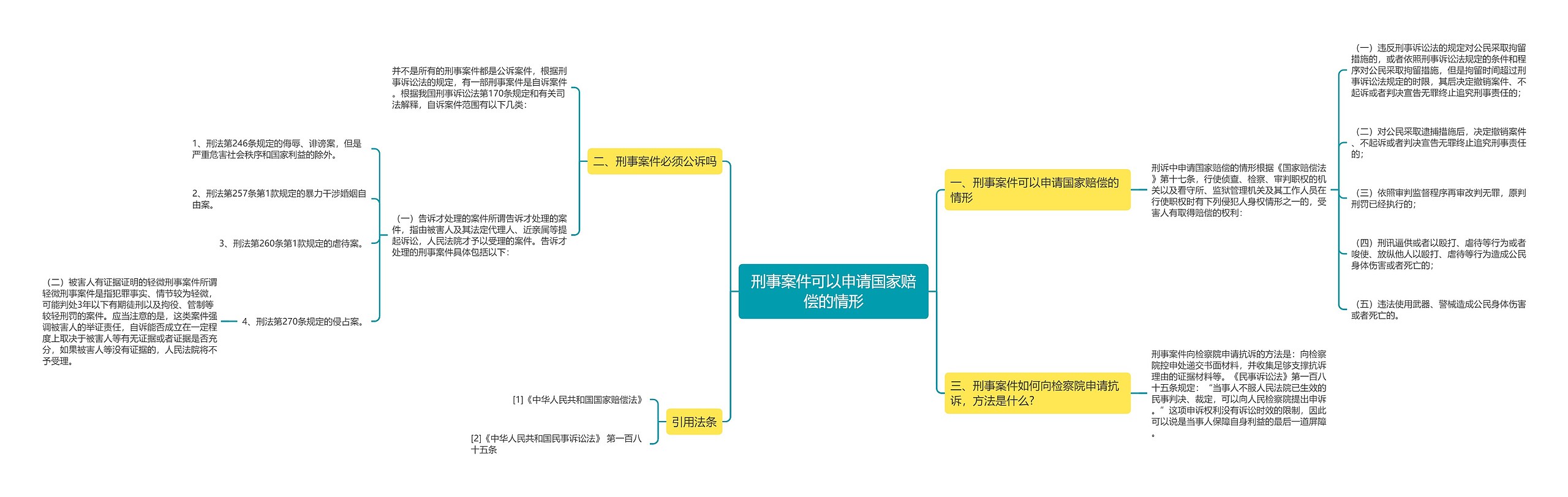 刑事案件可以申请国家赔偿的情形思维导图