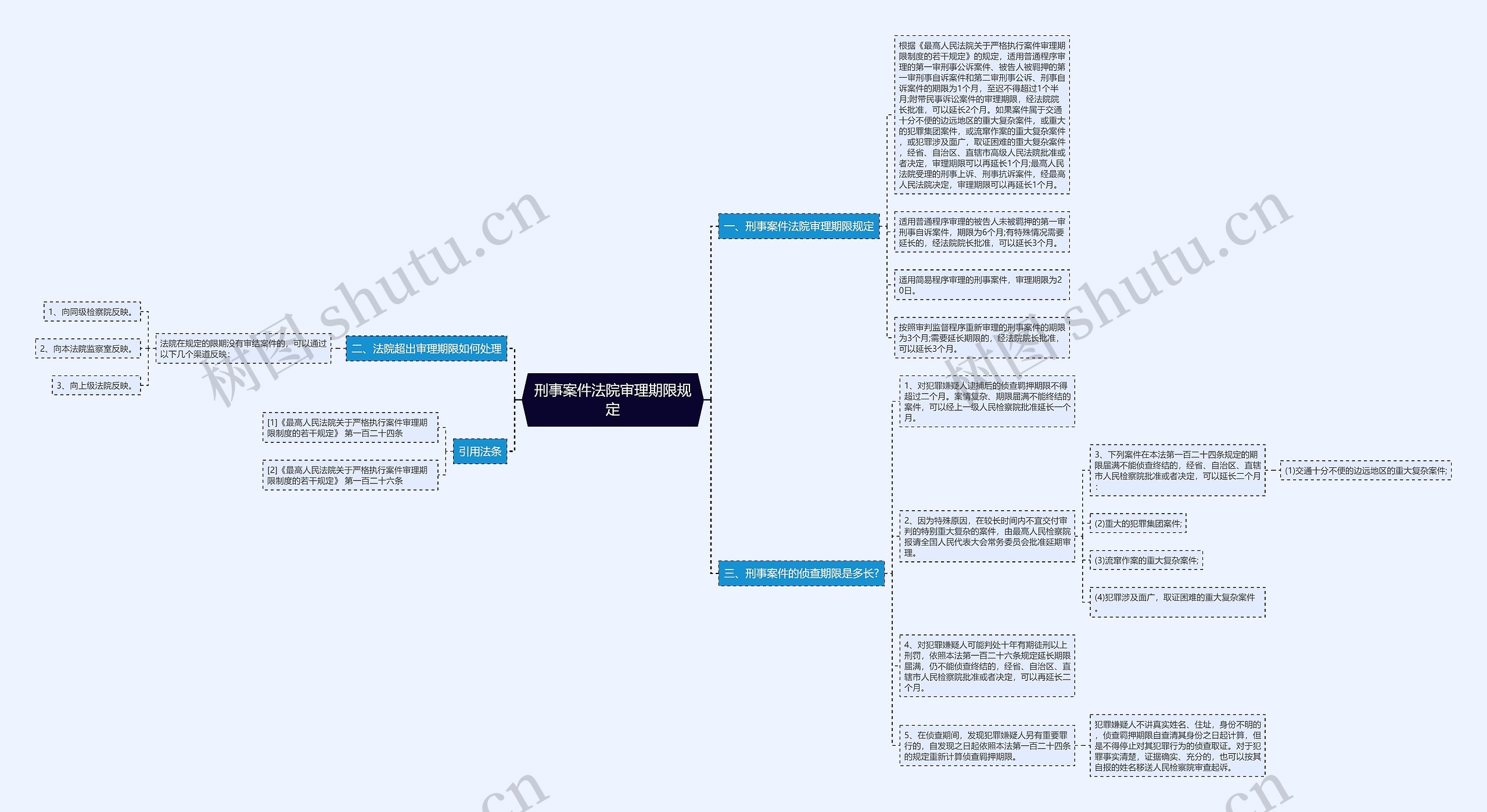 刑事案件法院审理期限规定思维导图