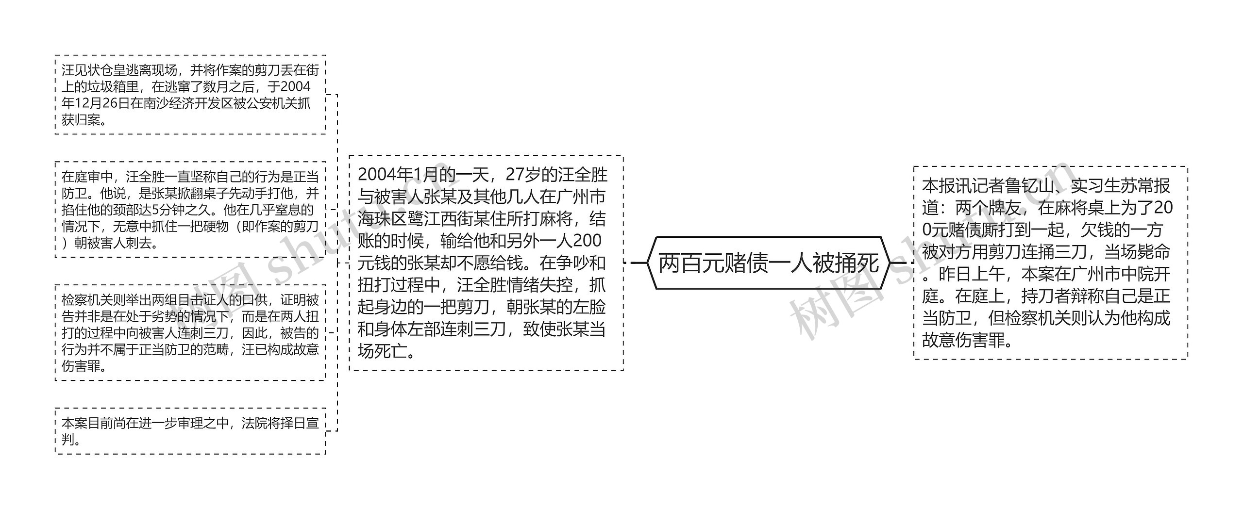 两百元赌债一人被捅死思维导图