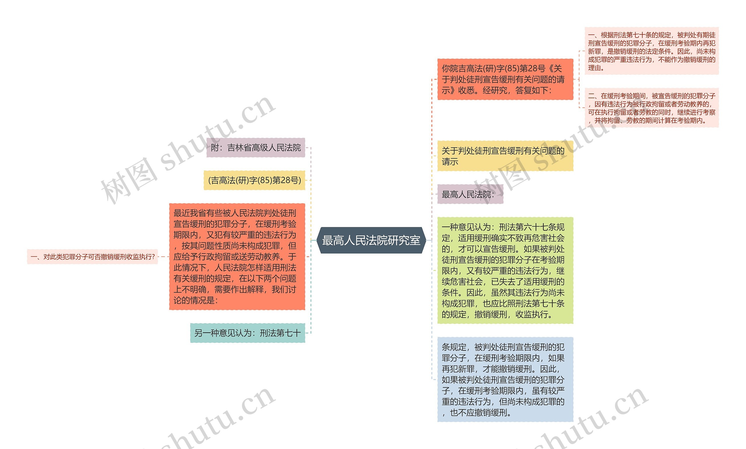 最高人民法院研究室思维导图