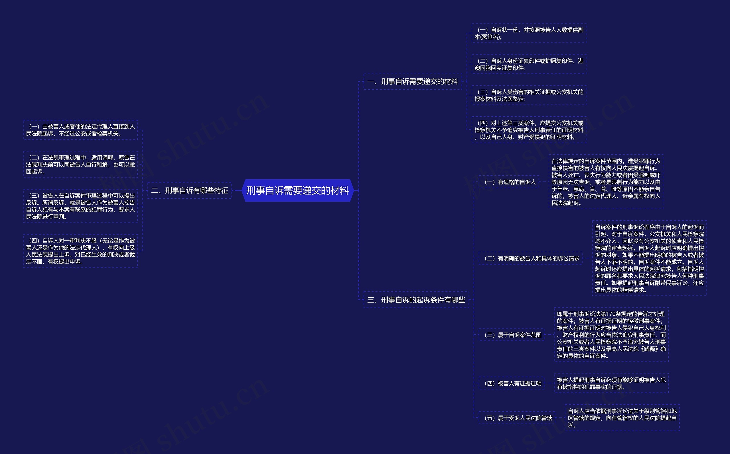 刑事自诉需要递交的材料思维导图