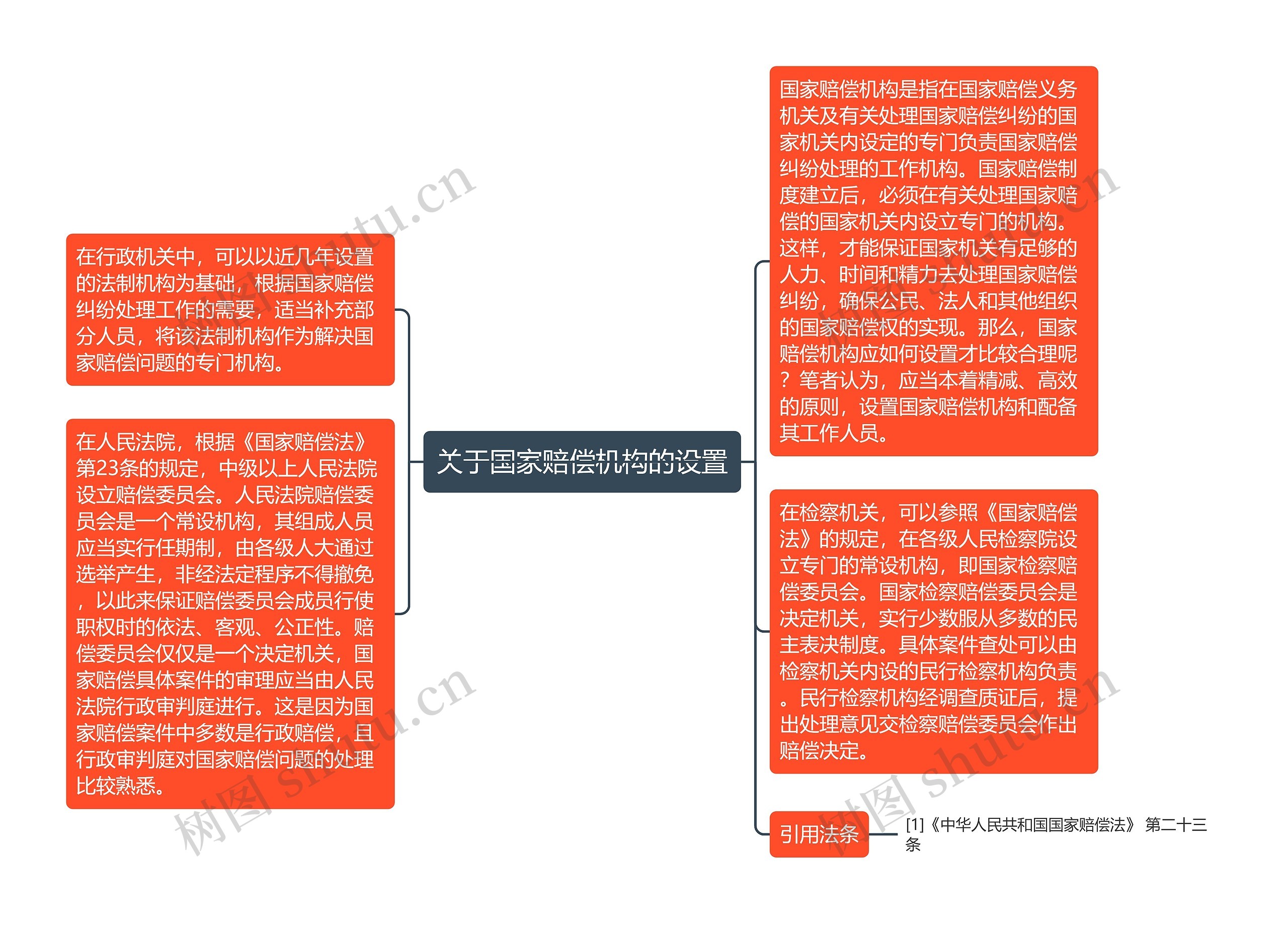 关于国家赔偿机构的设置思维导图