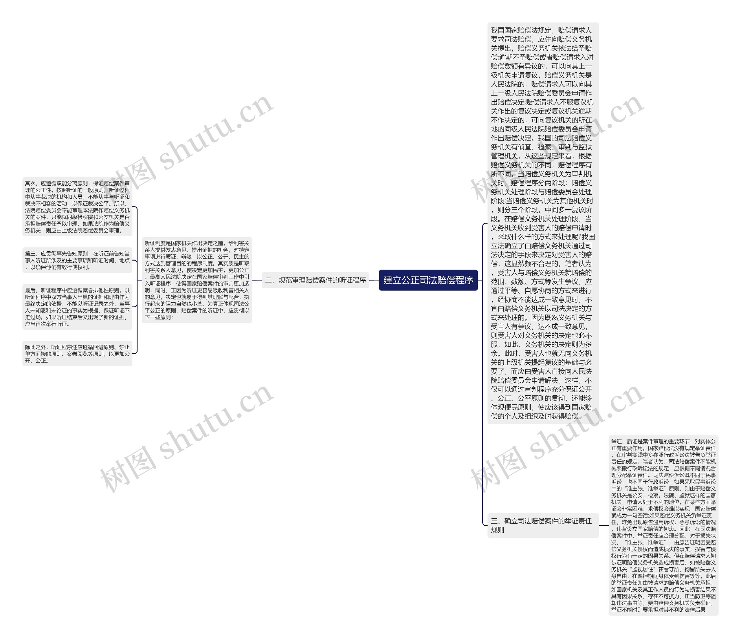 建立公正司法赔偿程序思维导图高清图 建立公正司法赔偿程序思维导图