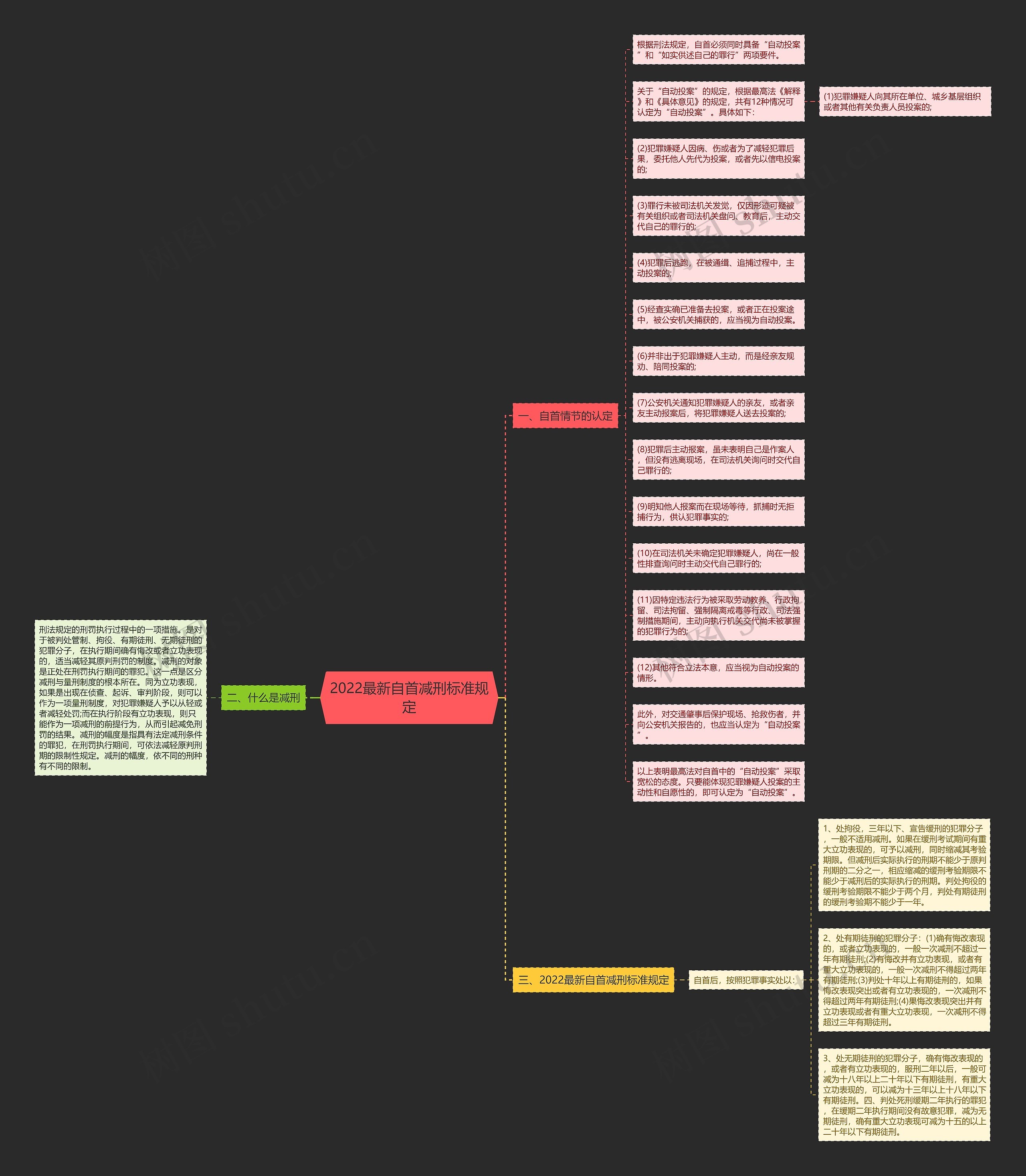 2022最新自首减刑标准规定思维导图