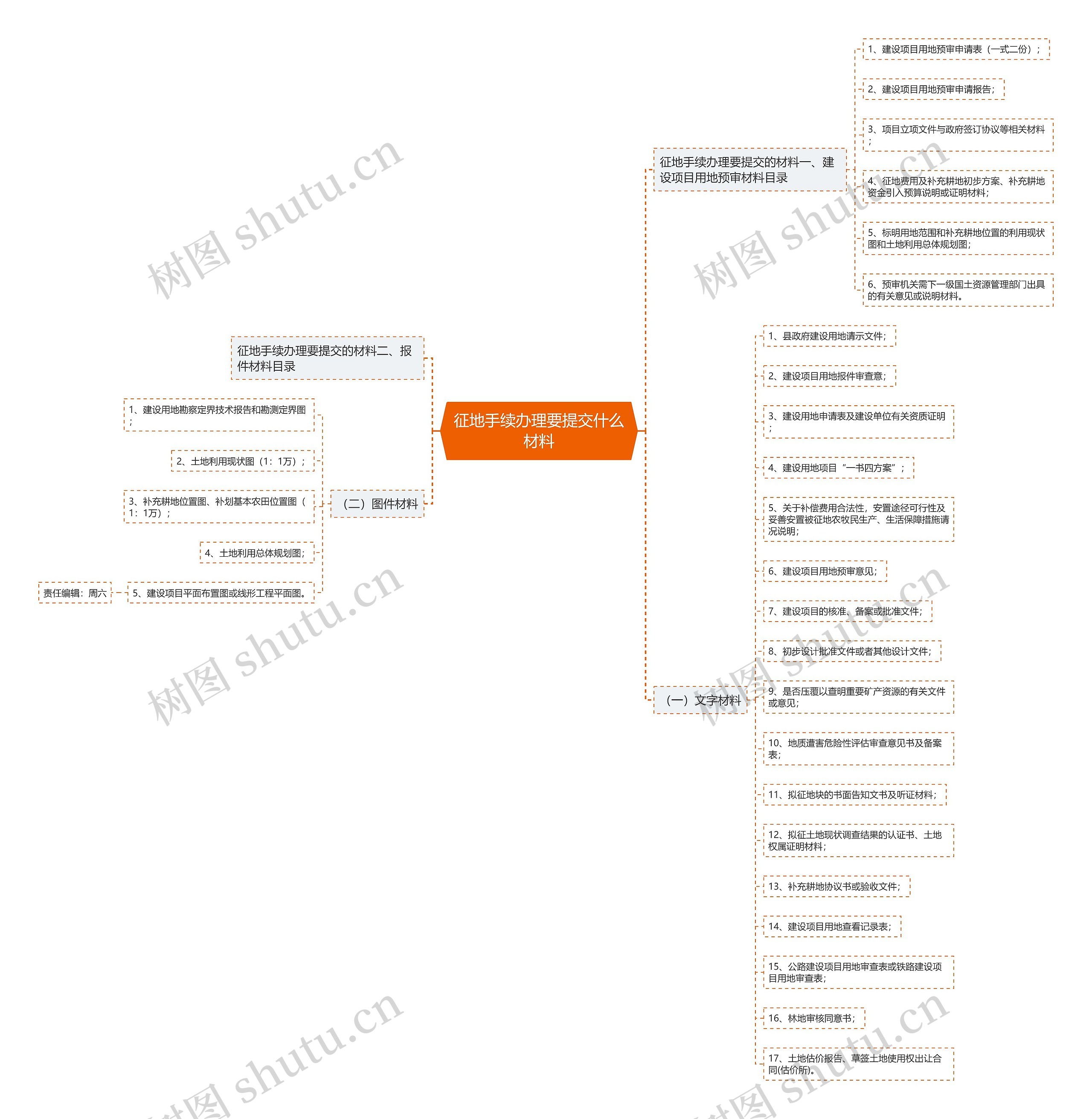 征地手续办理要提交什么材料思维导图
