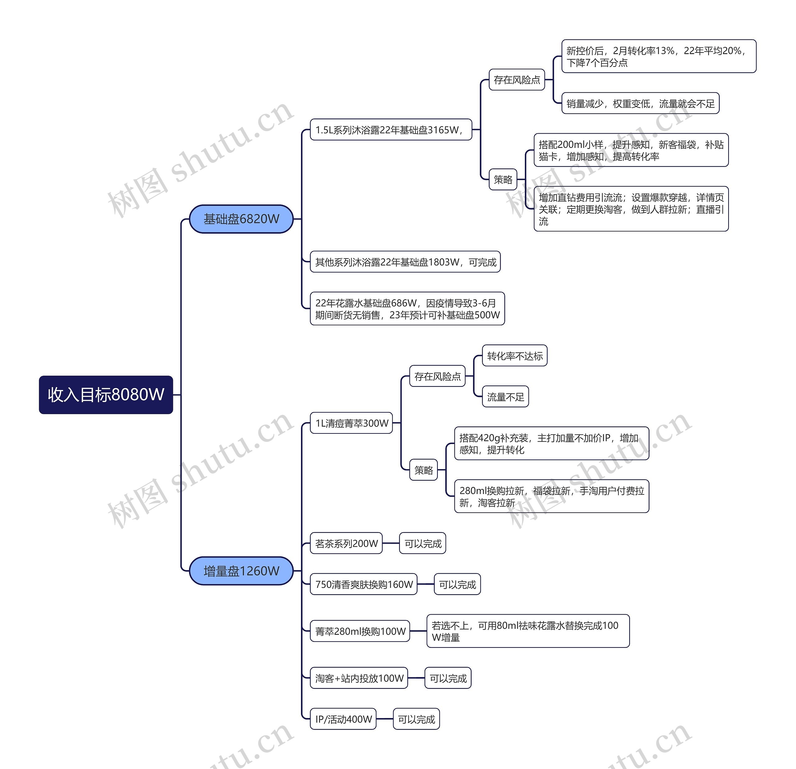 ﻿收入目标8080W思维导图