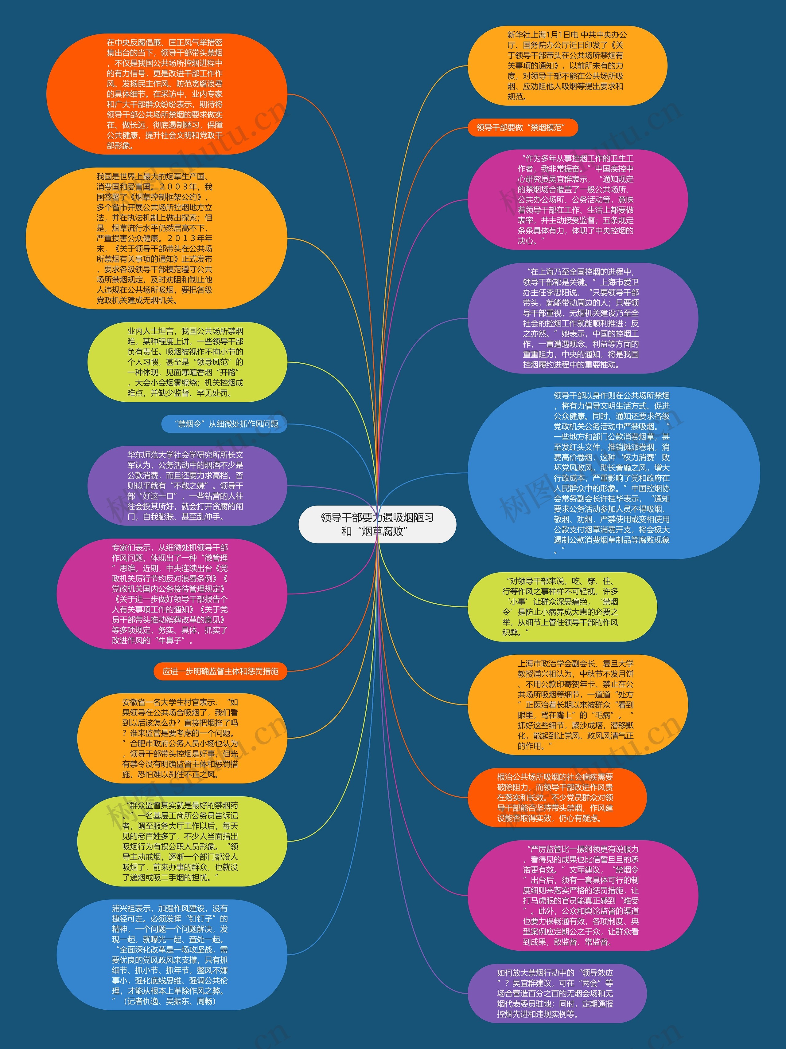 领导干部要力遏吸烟陋习和“烟草腐败”思维导图