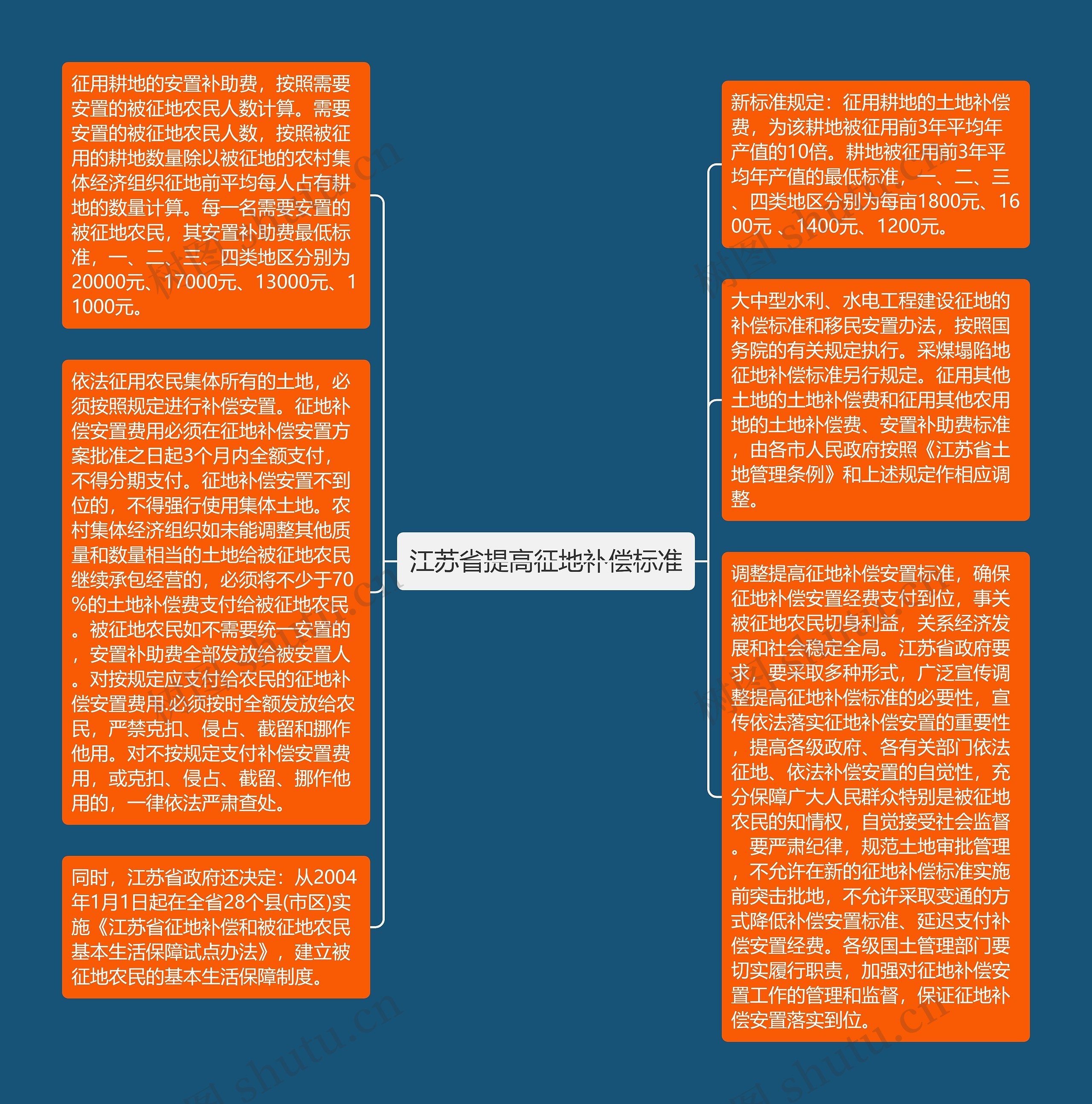 江苏省提高征地补偿标准思维导图高清图 江苏省提高征地补偿标准思维导图