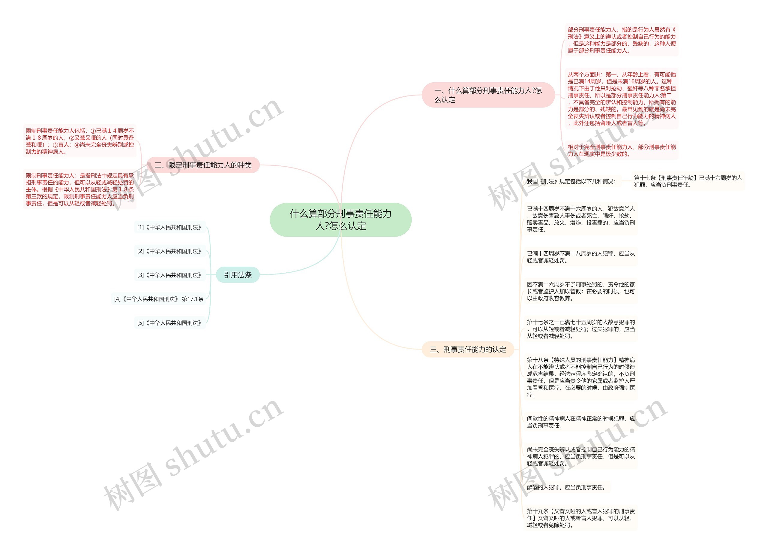 什么算部分刑事责任能力人?怎么认定思维导图