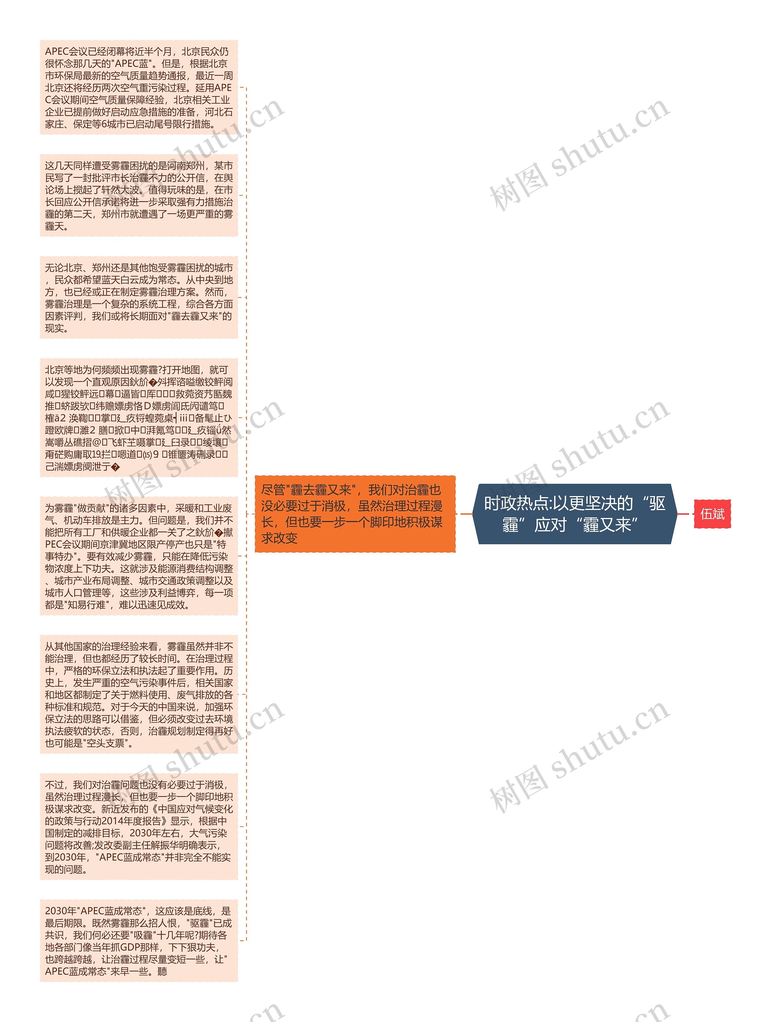 时政热点:以更坚决的“驱霾”应对“霾又来”思维导图