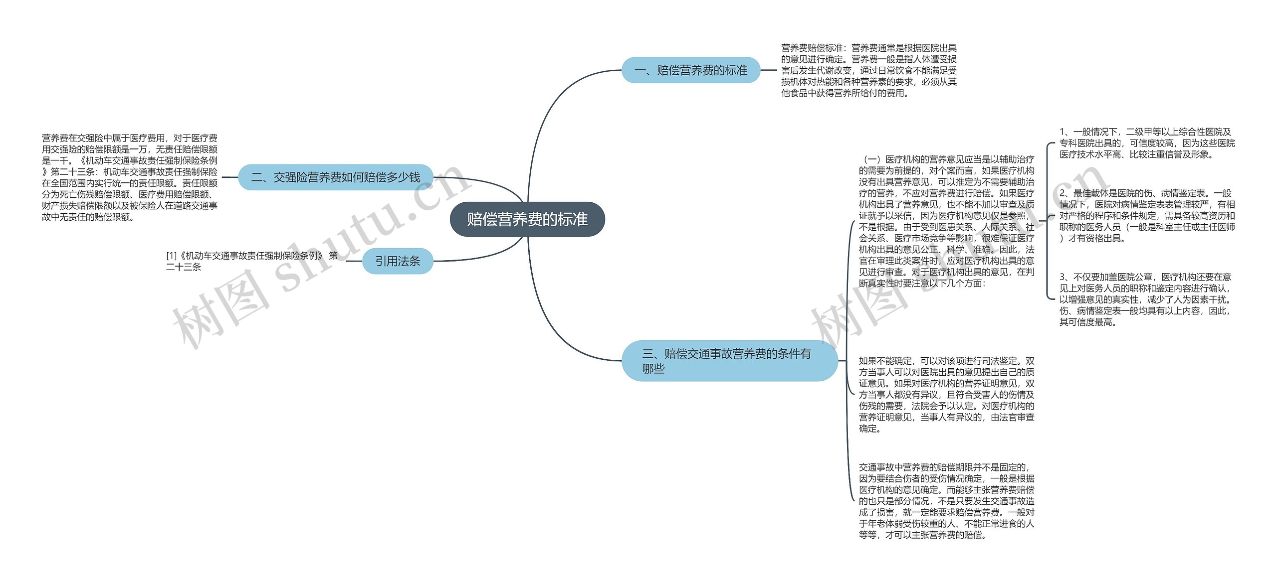 赔偿营养费的标准思维导图