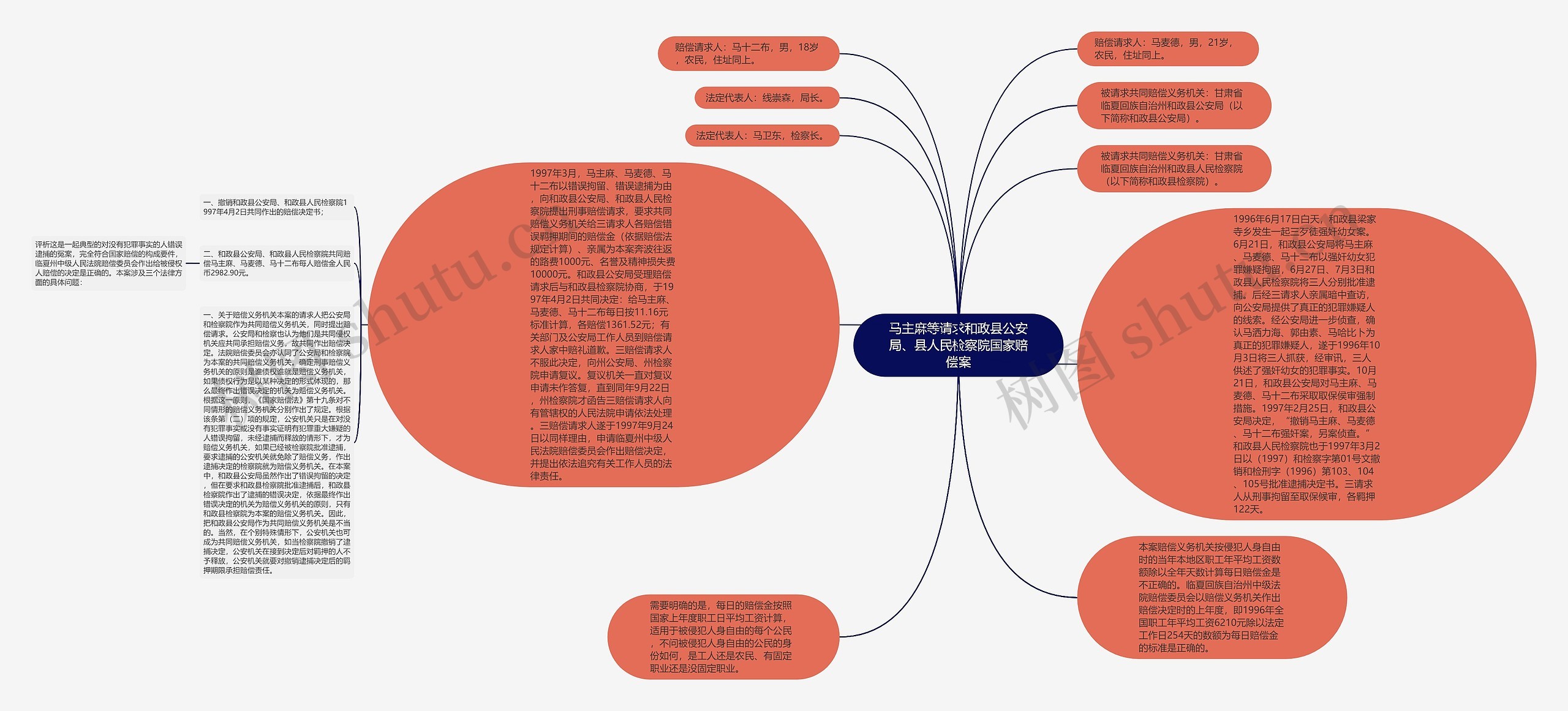 马主麻等请求和政县公安局、县人民检察院国家赔偿案思维导图