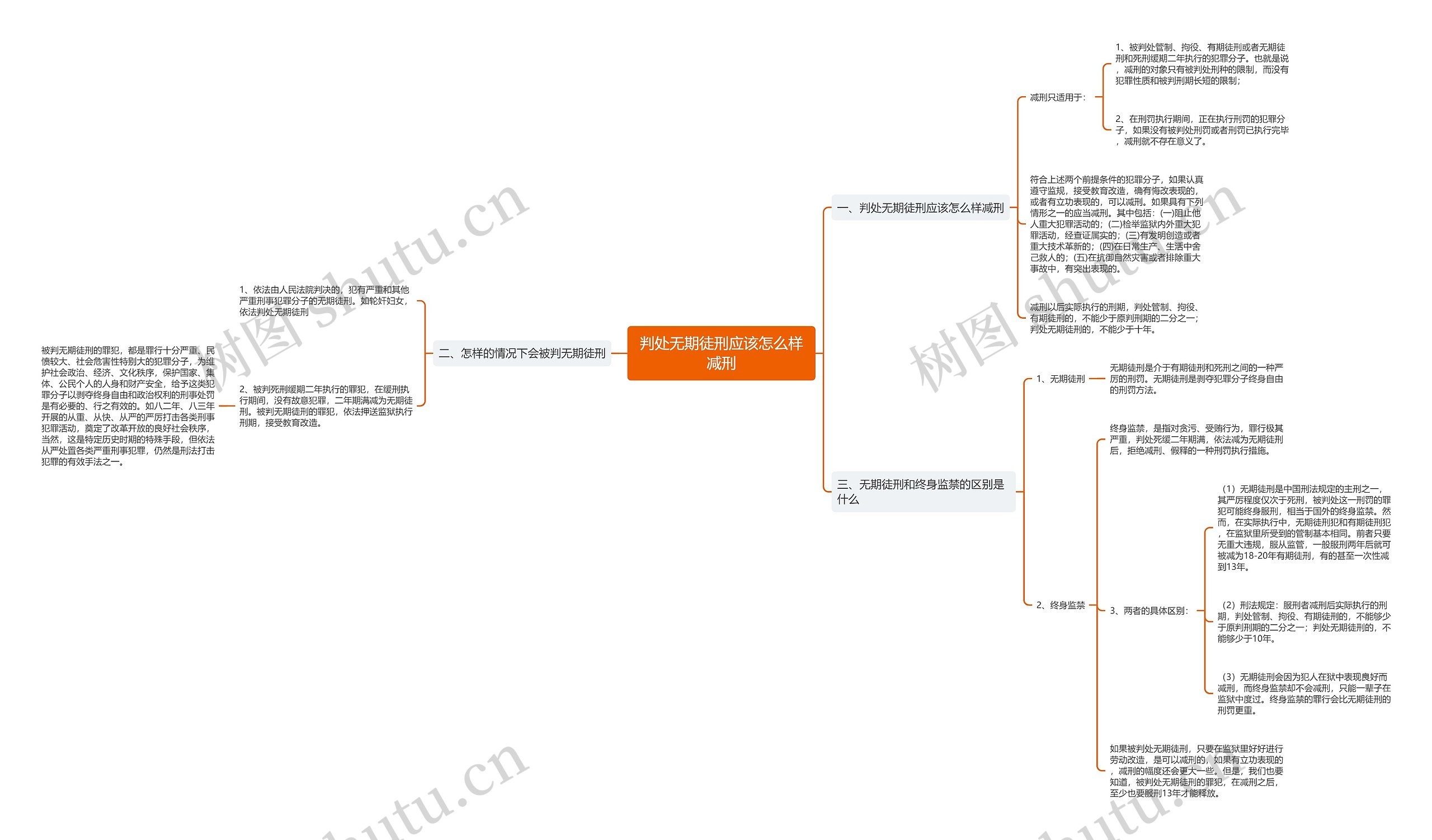 判处无期徒刑应该怎么样减刑思维导图