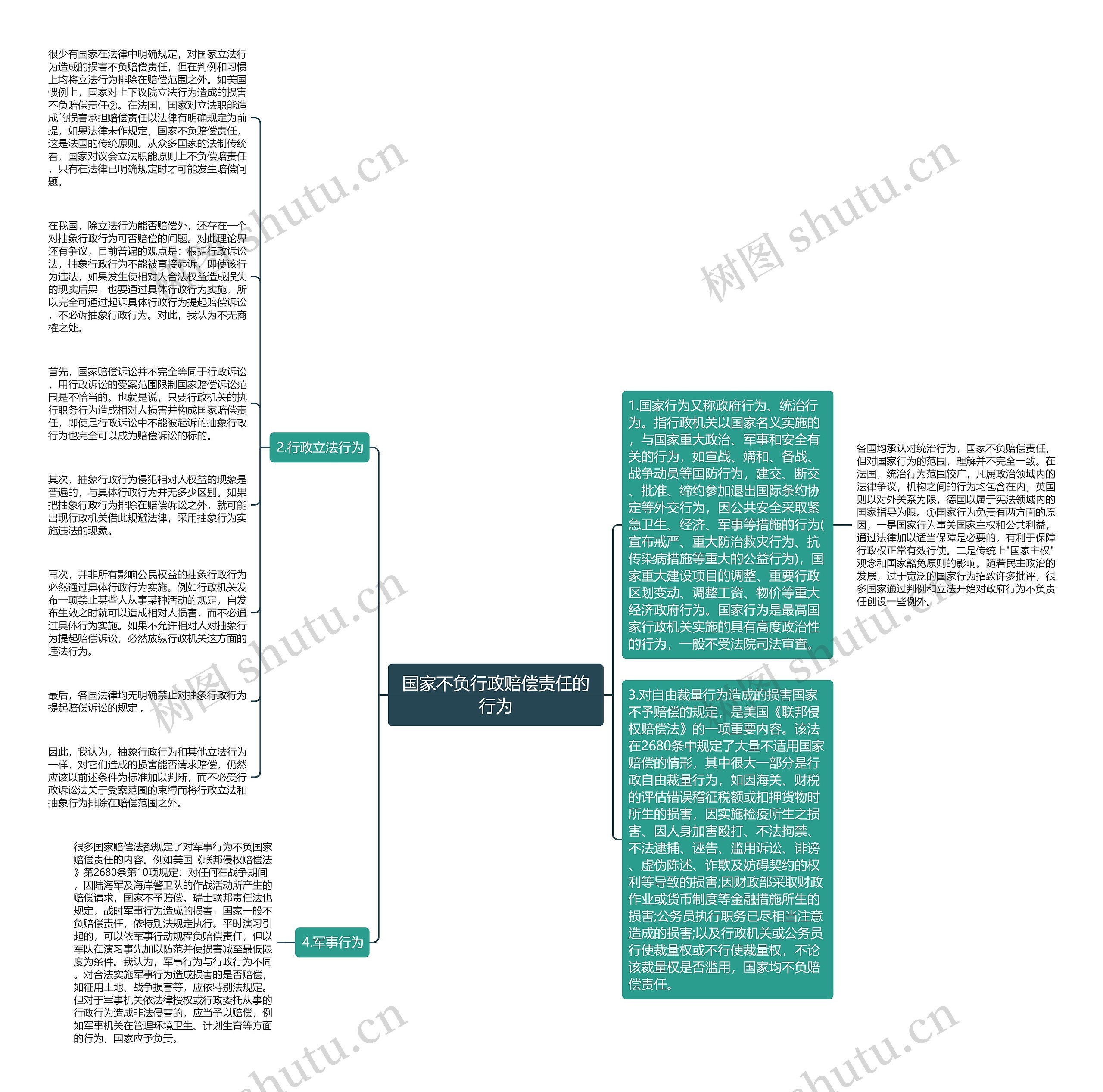 国家不负行政赔偿责任的行为思维导图
