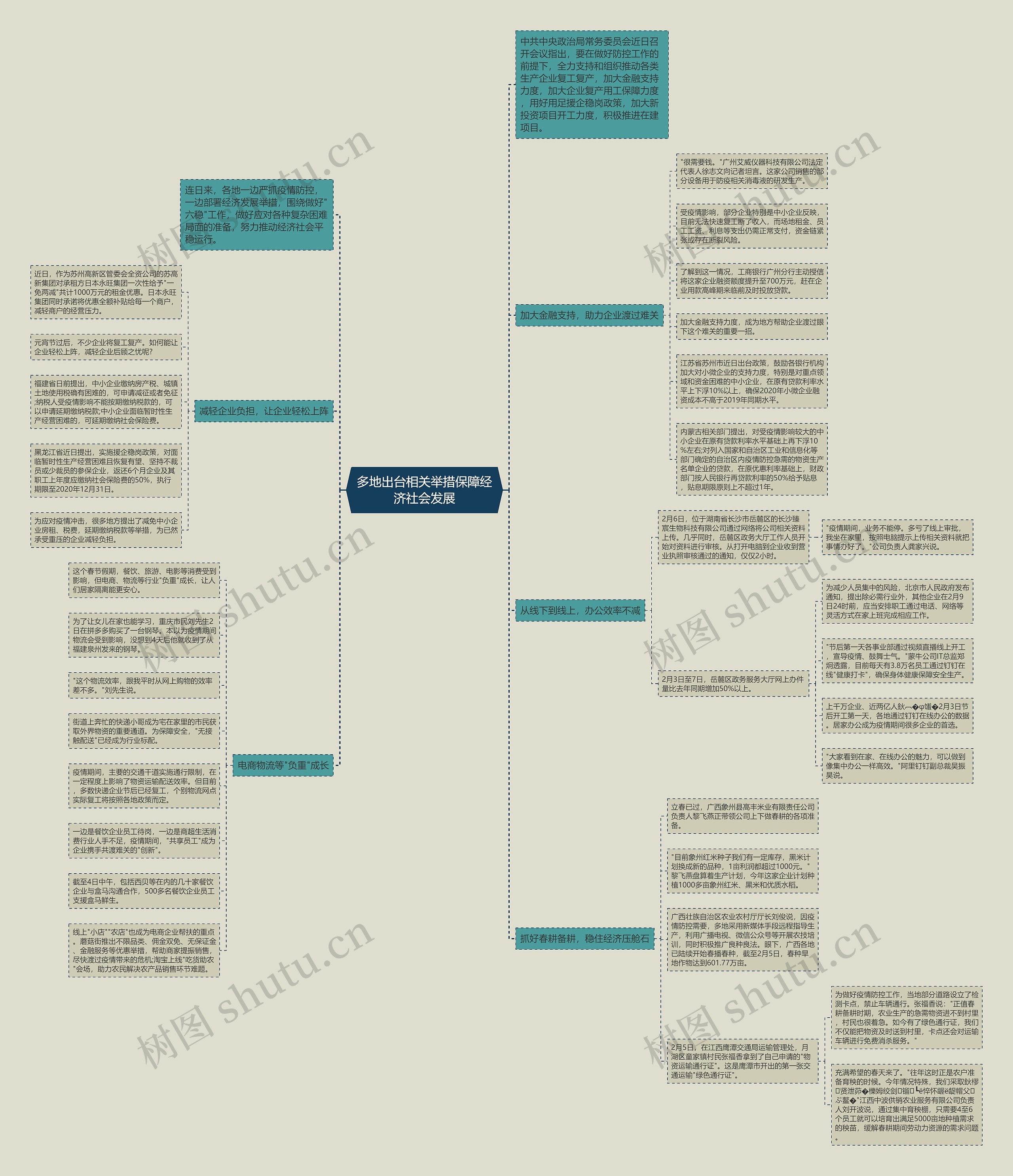 多地出台相关举措保障经济社会发展思维导图