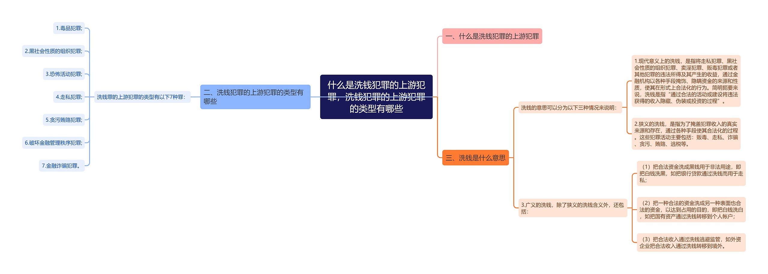 什么是洗钱犯罪的上游犯罪，洗钱犯罪的上游犯罪的类型有哪些思维导图