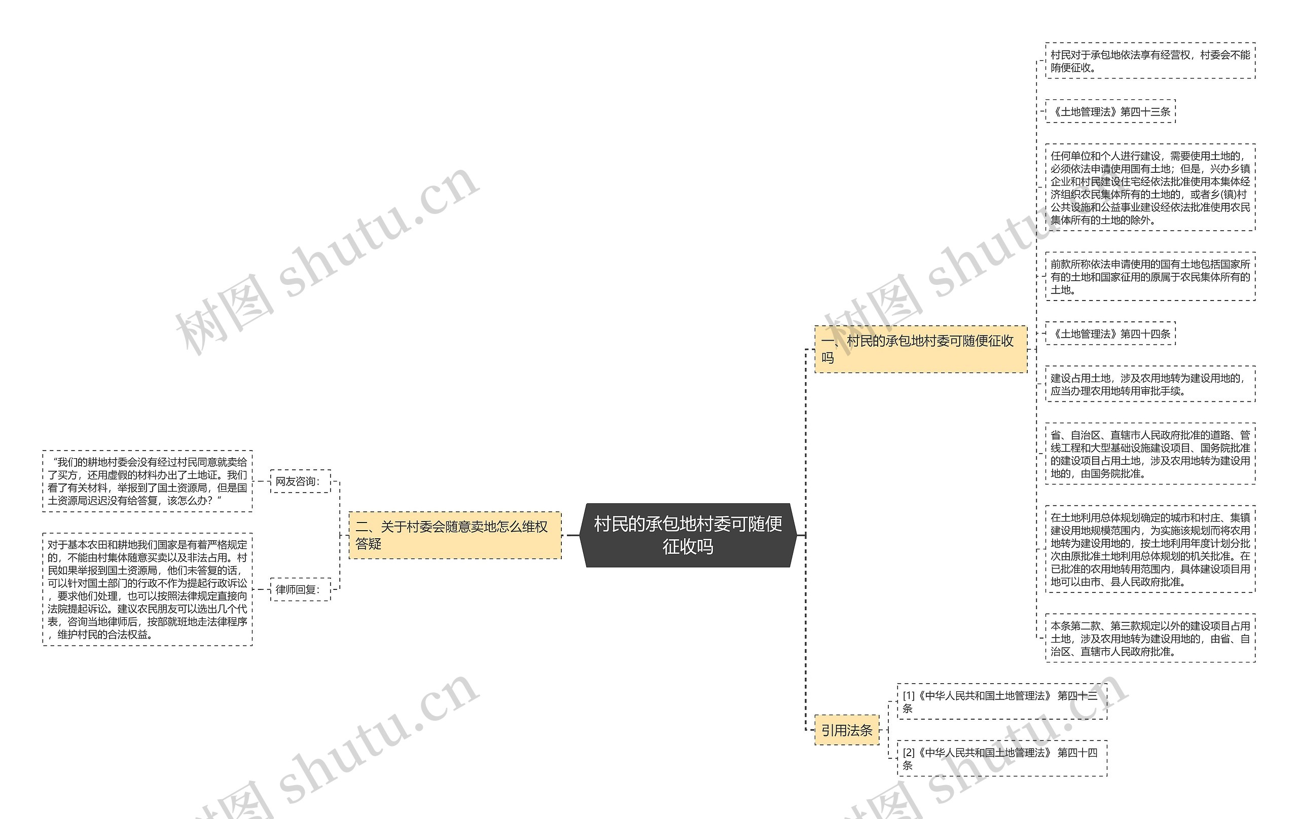 村民的承包地村委可随便征收吗思维导图