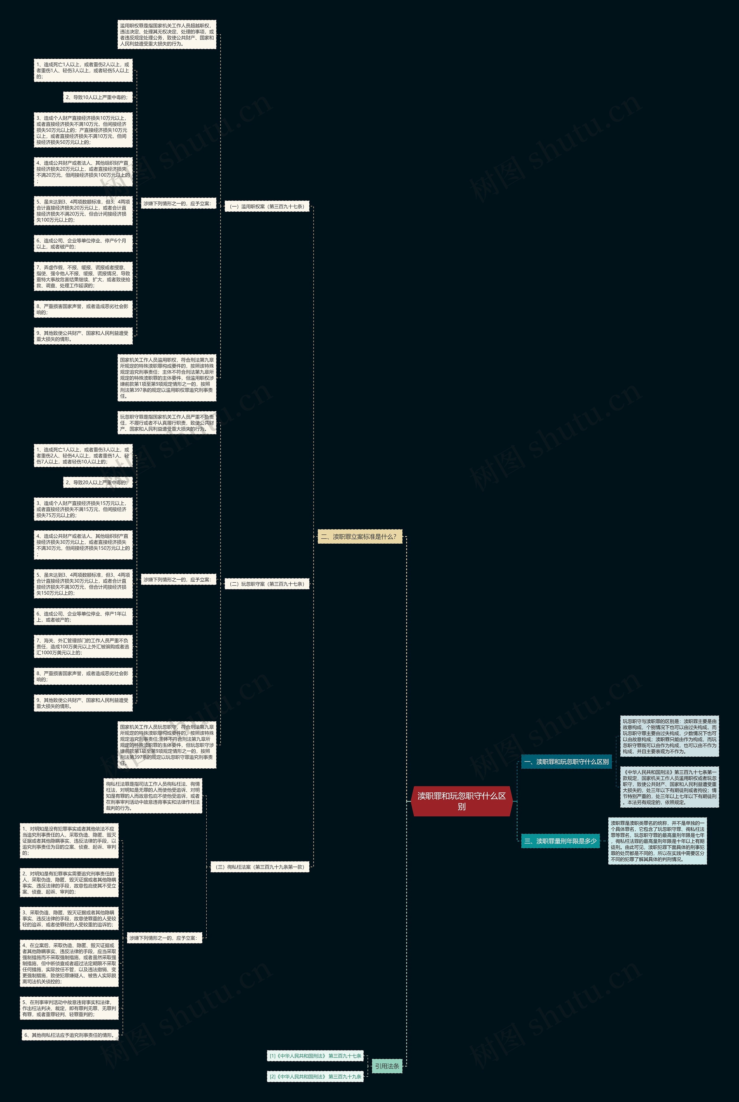 渎职罪和玩忽职守什么区别思维导图