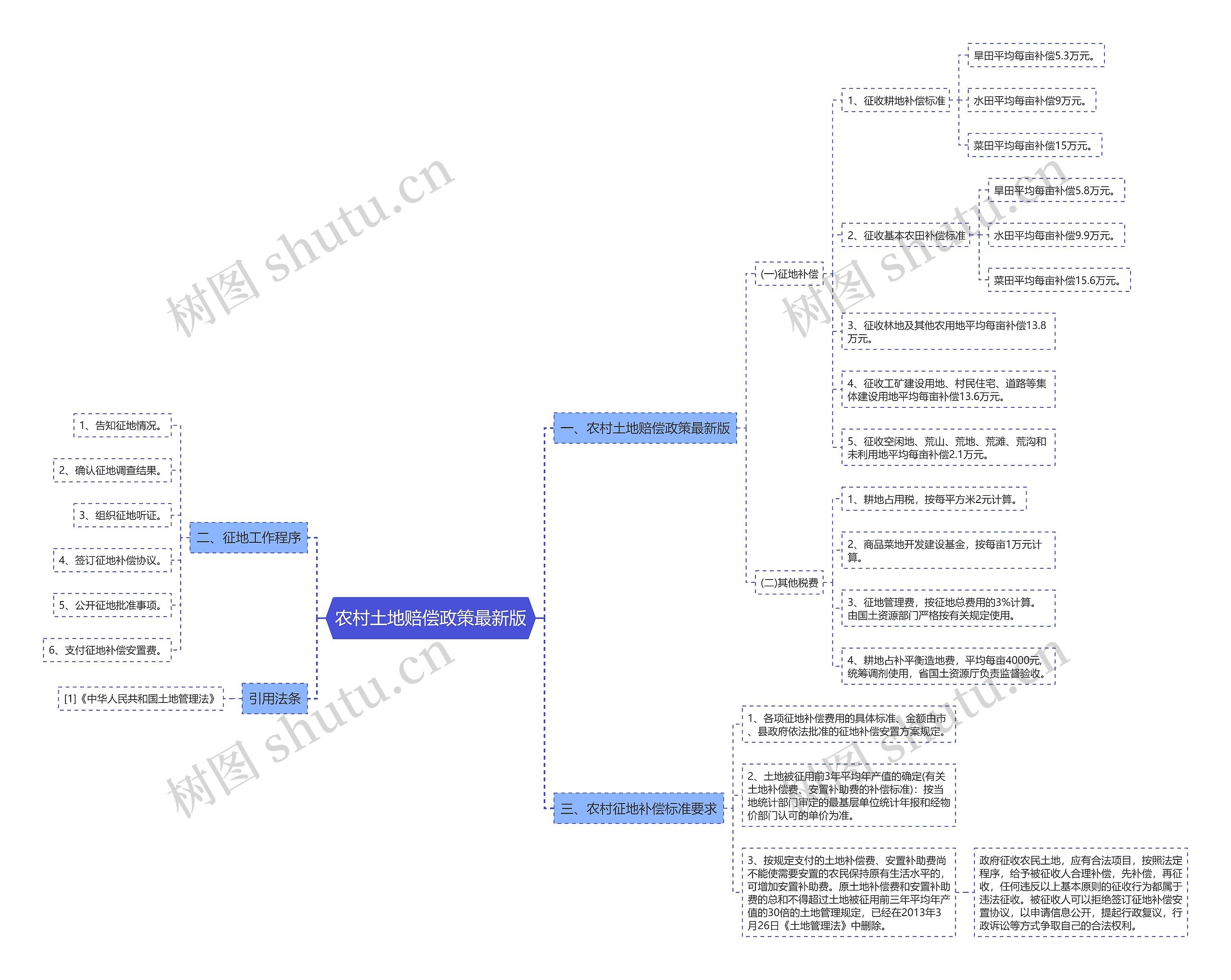 农村土地赔偿政策最新版 农村土地赔偿政策最新版