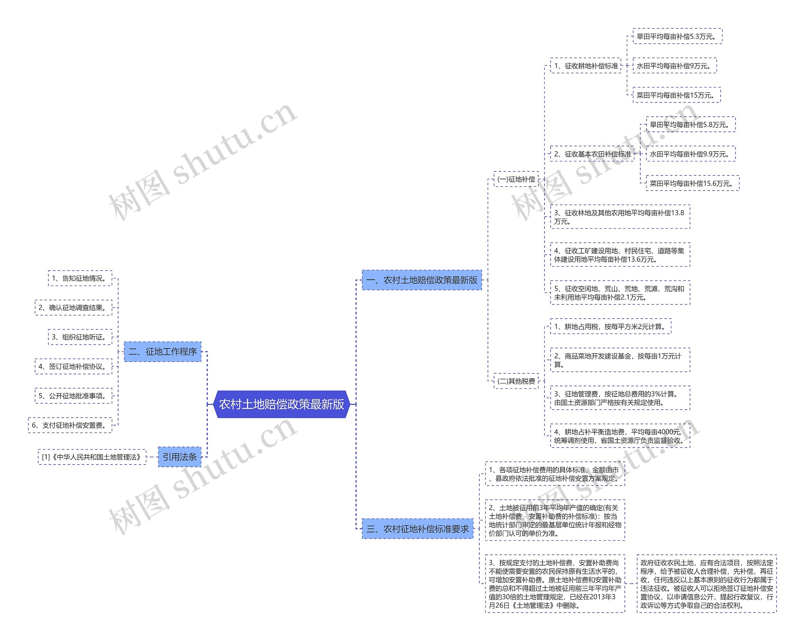 农村土地赔偿政策最新版思维导图
