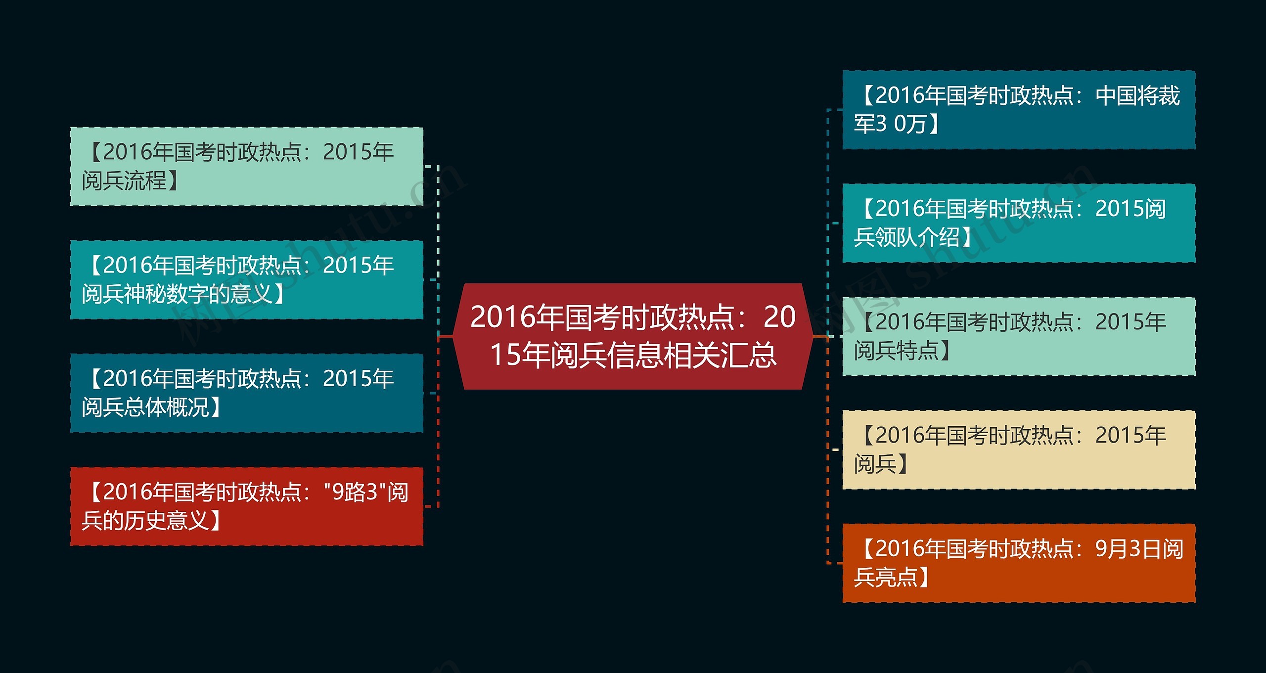 2016年国考时政热点：2015年阅兵信息相关汇总思维导图